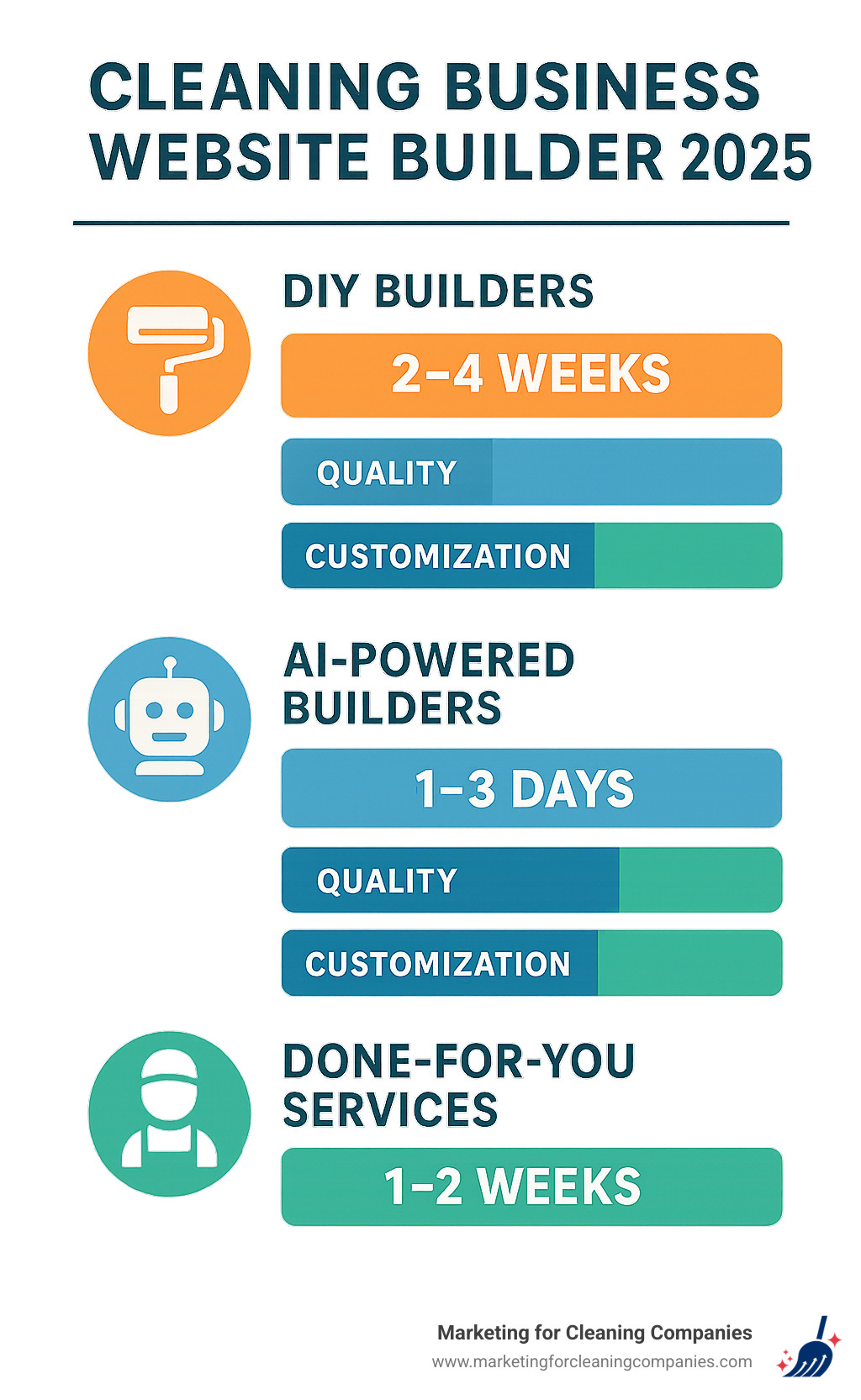 Infographic displaying website building timeline comparison showing DIY builders taking 2-4 weeks, AI-powered builders taking 1-3 days, and done-for-you services taking 1-2 weeks, with quality and customization levels indicated for each option - cleaning business website builder infographic