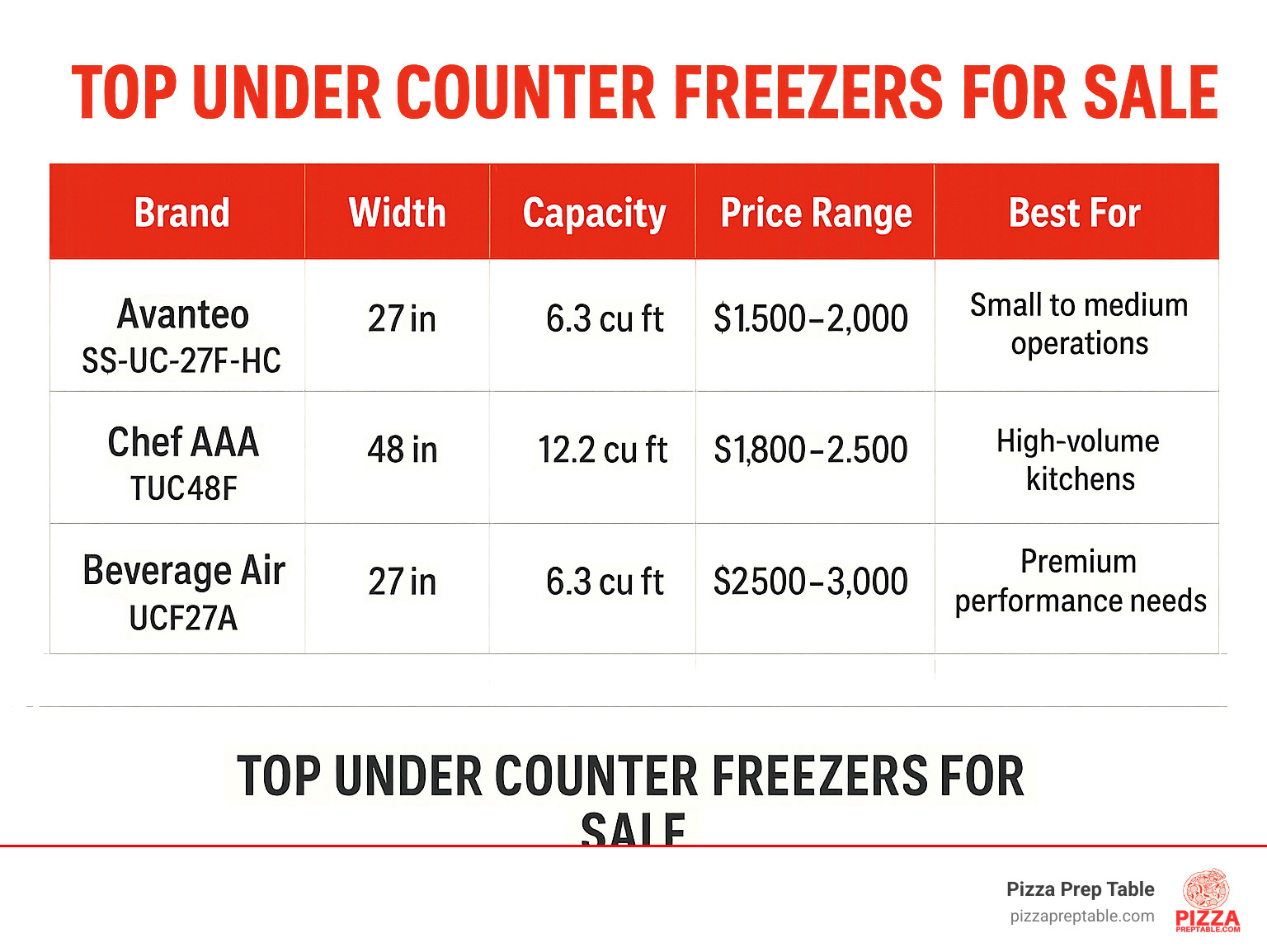 Comparison table showing Brand, Width, Capacity, Price Range, and Best For columns with data for Avantco SS-UC-27F-HC (27 inches, 6.3 cu ft, $1,500-2,000, Small to medium operations), Chef AAA TUC48F (48 inches, 12.2 cu ft, $1,800-2,500, High-volume kitchens), and Beverage Air UCF27A (27 inches, 6.3 cu ft, $2,500-3,000, Premium performance needs) - under counter freezer for sale infographic  Comparison table showing Brand, Width, Capacity, Price Range, and Best For columns with data for Avantco SS-UC-27F-HC (27 inches, 6.3 cu ft, $1,500-2,000, Small to medium operations), Chef AAA TUC48F (48 inches, 12.2 cu ft, $1,800-2,500, High-volume kitchens), and Beverage Air UCF27A (27 inches, 6.3 cu ft, $2,500-3,000, Premium performance needs) - under counter freezer for sale infographic