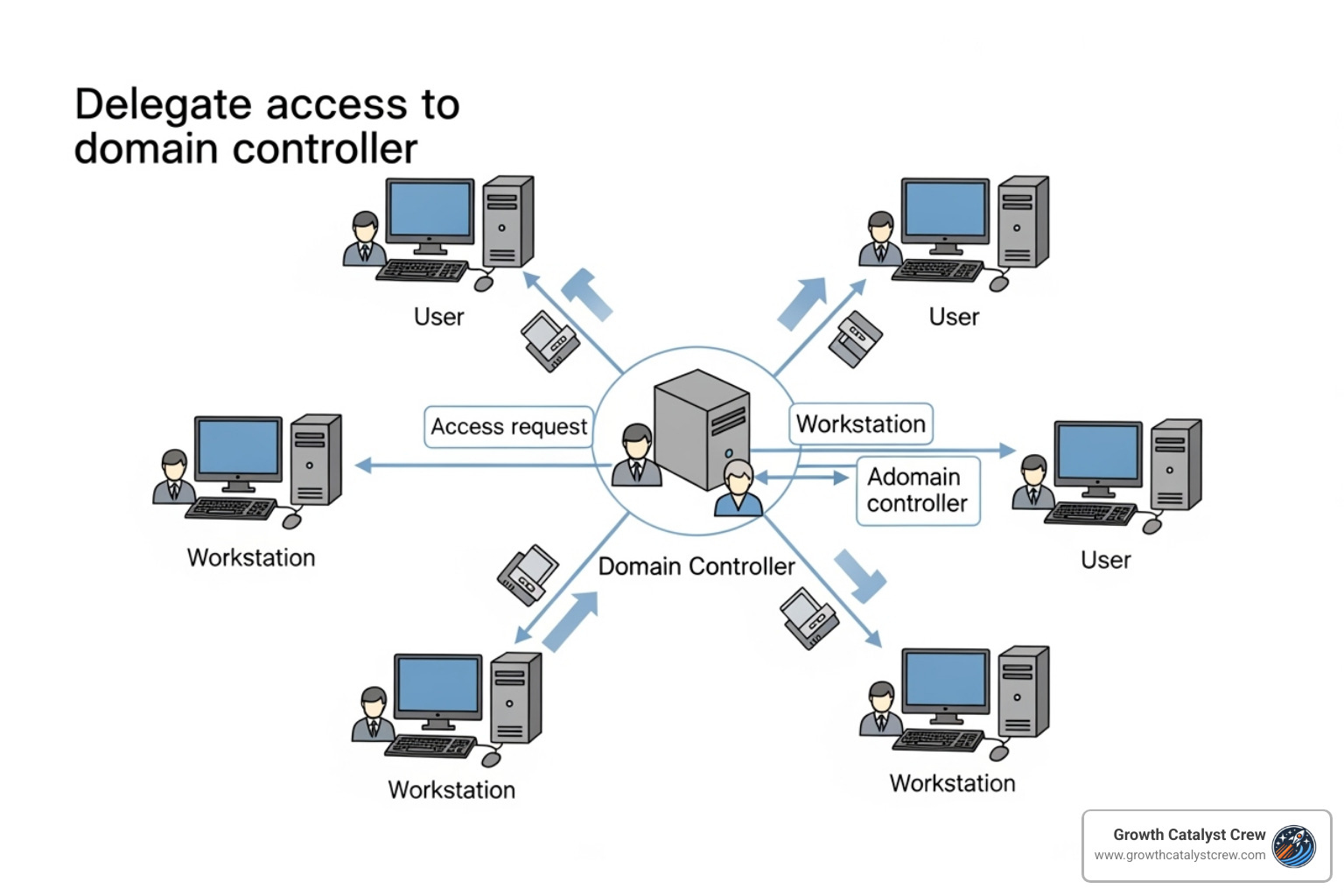 ADSI Edit tool showing the ms-DS-MachineAccountQuota attribute set to zero - delegate access to domain controller