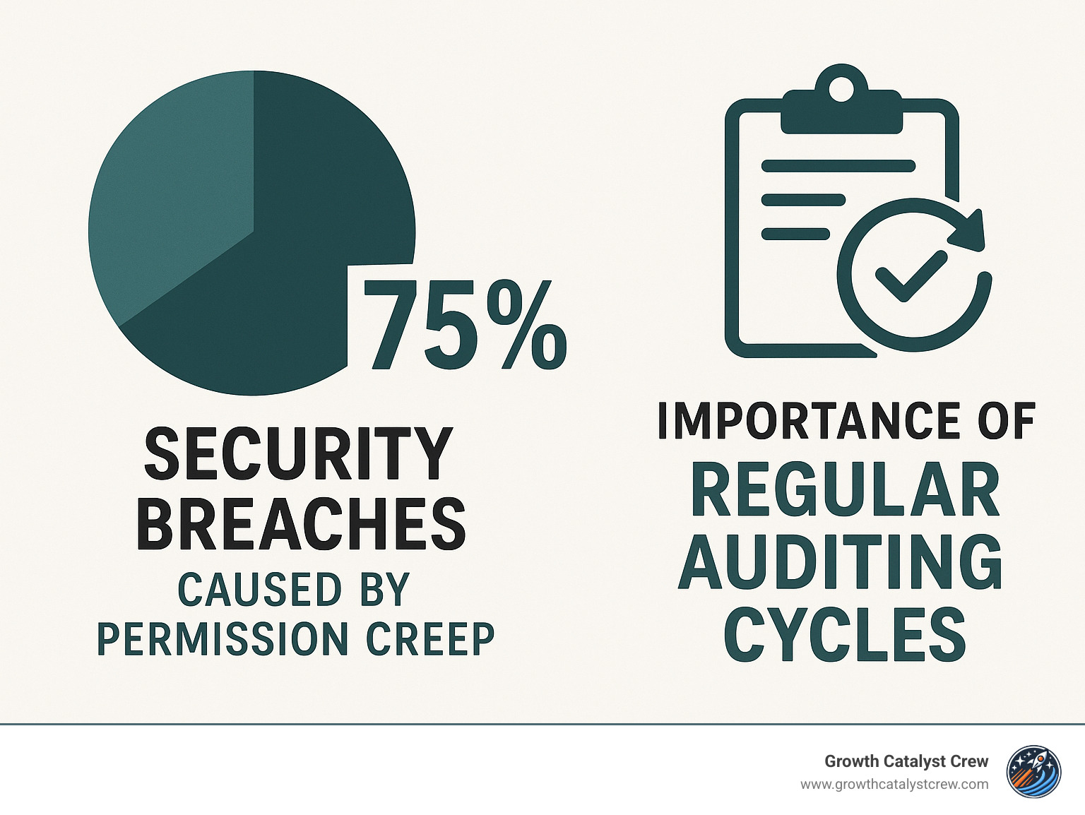 Infographic showing the percentage of security breaches caused by permission creep and the importance of regular auditing cycles - delegate access to domain controller infographic