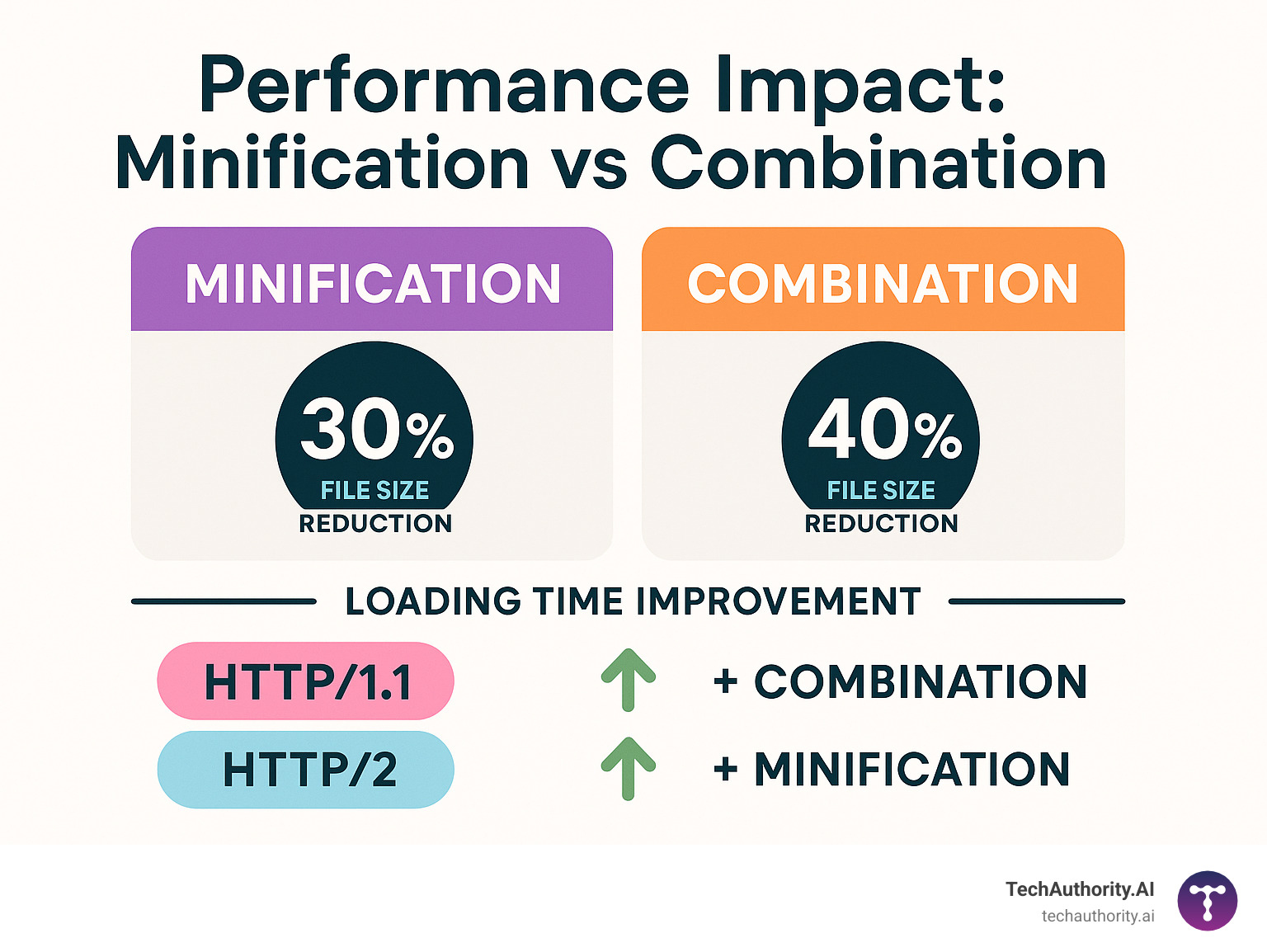 Infographic comparing the performance impact of minification vs combination across different HTTP protocol versions, showing file size reduction percentages and loading time improvements - Combine CSS files WordPress infographic 
