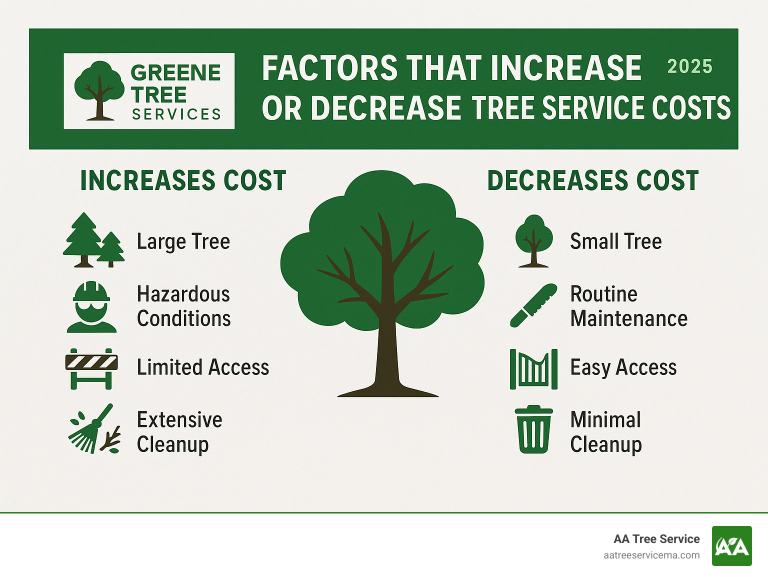Infographic comparing factors that increase or decrease tree service costs - a local tree service infographic 