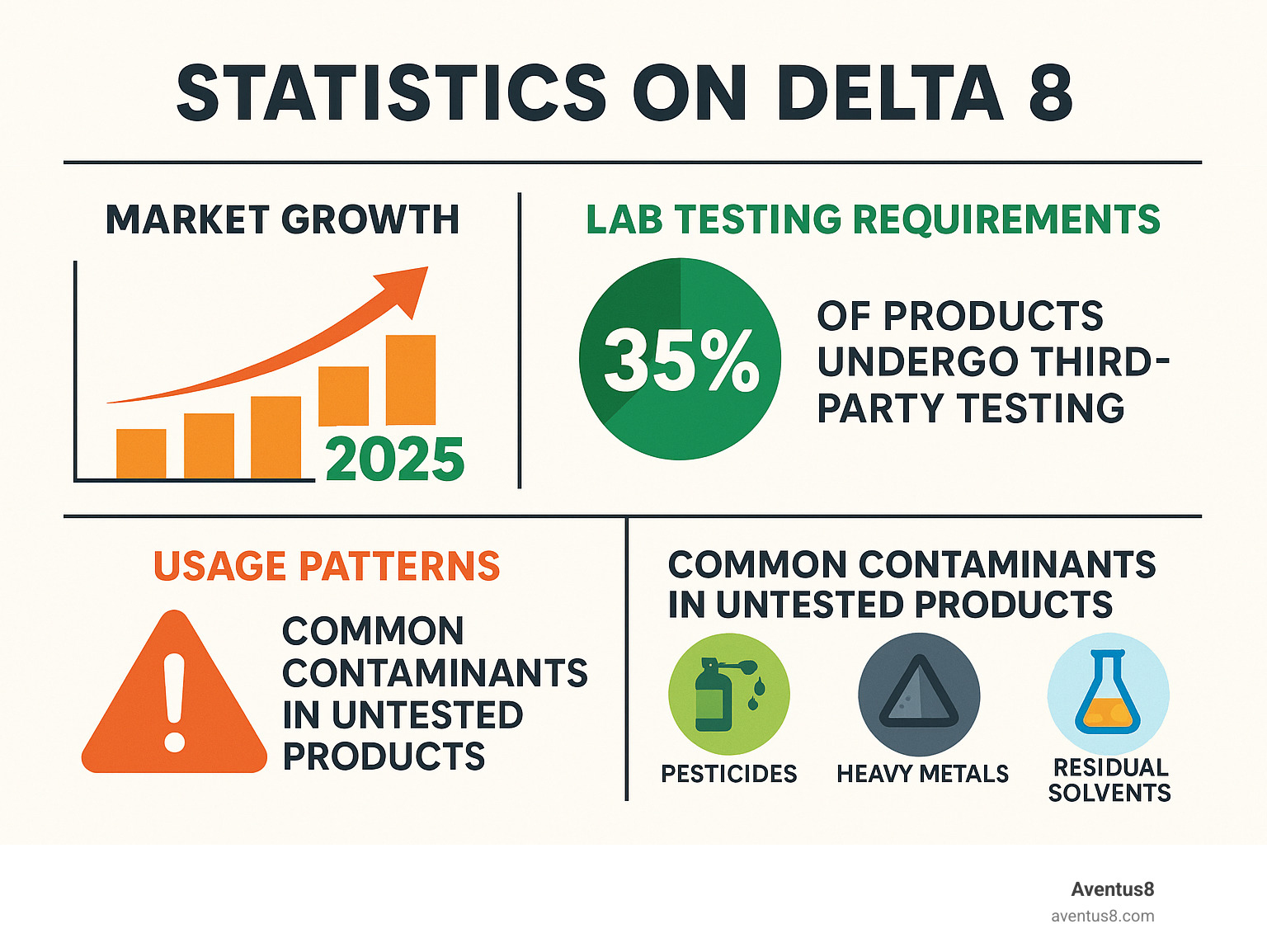 Statistics on Delta 8 market growth, safety testing requirements, and consumer usage patterns including percentage of products that undergo third-party testing and common contaminants found in untested products - Best Delta 8 online infographic 