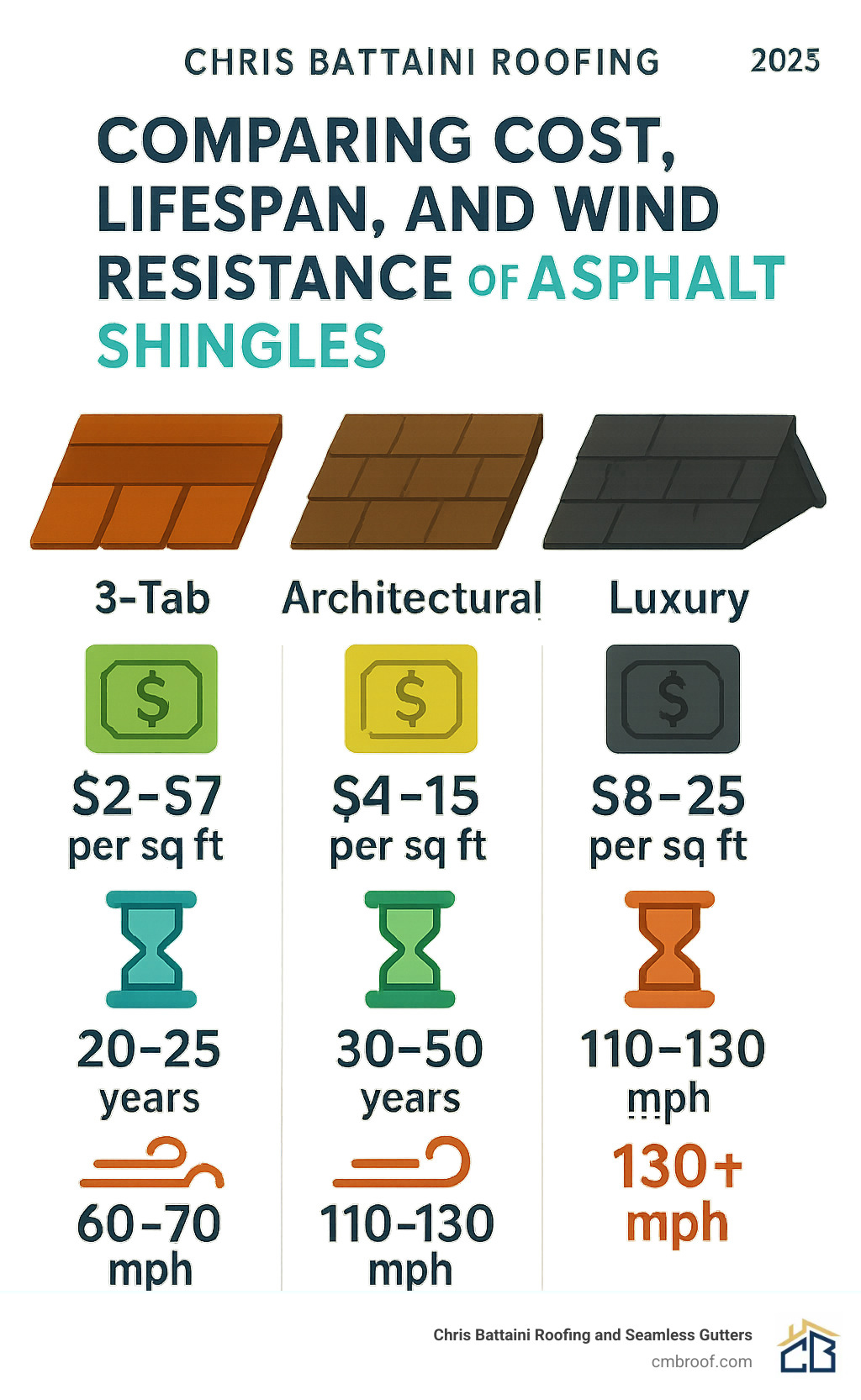 Infographic comparing cost, lifespan, and wind resistance of 3-Tab ($2-$7 per sq ft, 20-25 years, 60-70 mph), Architectural ($4-$15 per sq ft, 30-50 years, 110-130 mph), and Luxury shingles ($8-$25 per sq ft, 40+ years, 130+ mph) - asphalt shingle replacement infographic Infographic comparing cost, lifespan, and wind resistance of 3-Tab ($2-$7 per sq ft, 20-25 years, 60-70 mph), Architectural ($4-$15 per sq ft, 30-50 years, 110-130 mph), and Luxury shingles ($8-$25 per sq ft, 40+ years, 130+ mph) - asphalt shingle replacement infographic