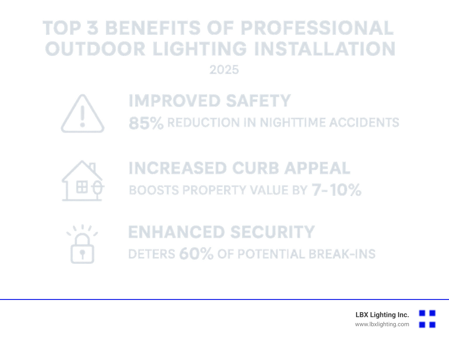 Infographic showing the top 3 benefits of professional outdoor lighting installation: improved safety with 85% reduction in nighttime accidents, increased curb appeal boosting property value by 7-10%, and improved security deterring 60% of potential break-ins through strategic illumination - outdoor lighting installation in houston infographic 