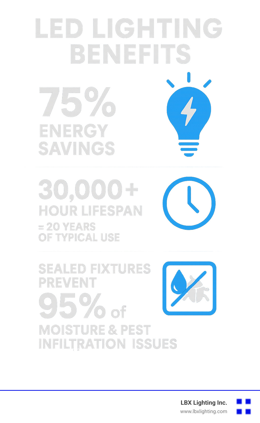 Infographic showing LED lighting benefits: 75% energy savings, 30,000+ hour lifespan equals 20 years of typical use, and sealed fixtures prevent 95% of moisture and pest infiltration issues - outdoor lighting installation in houston infographic 