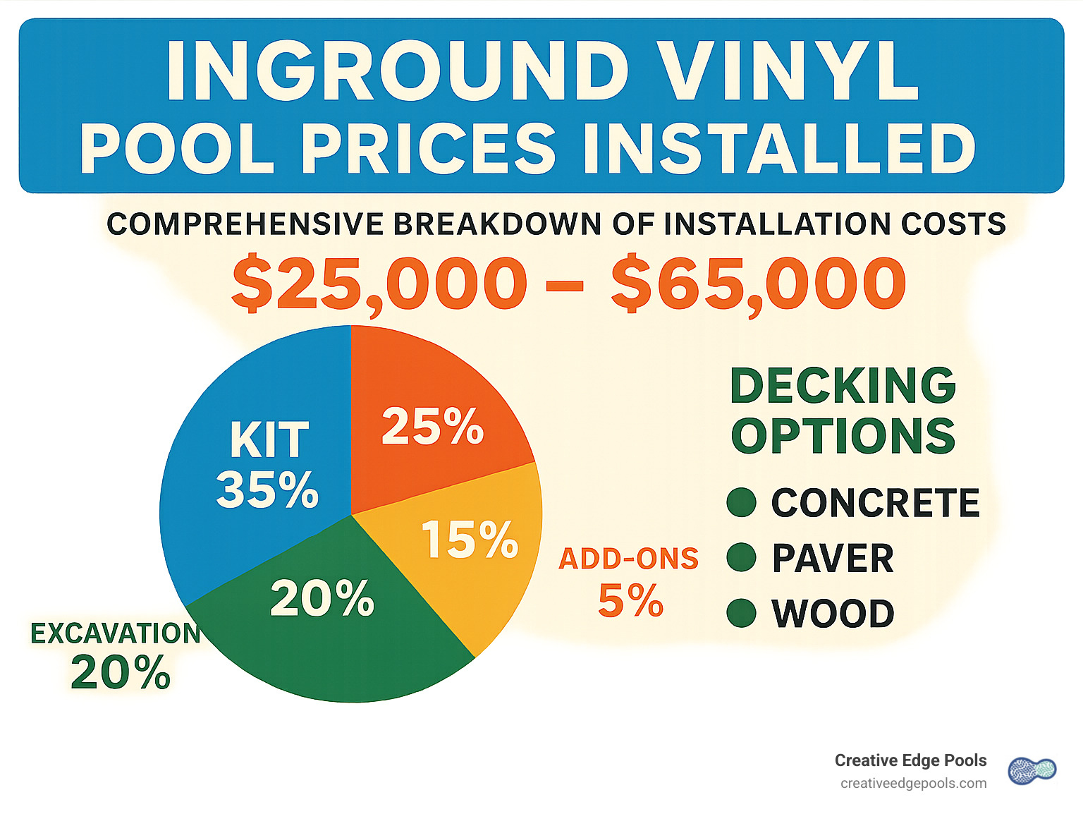 Comprehensive breakdown of vinyl pool installation costs showing kit price, labor costs, excavation expenses, decking options, and popular add-ons with percentage allocation of total budget - inground vinyl pool prices installed infographic 