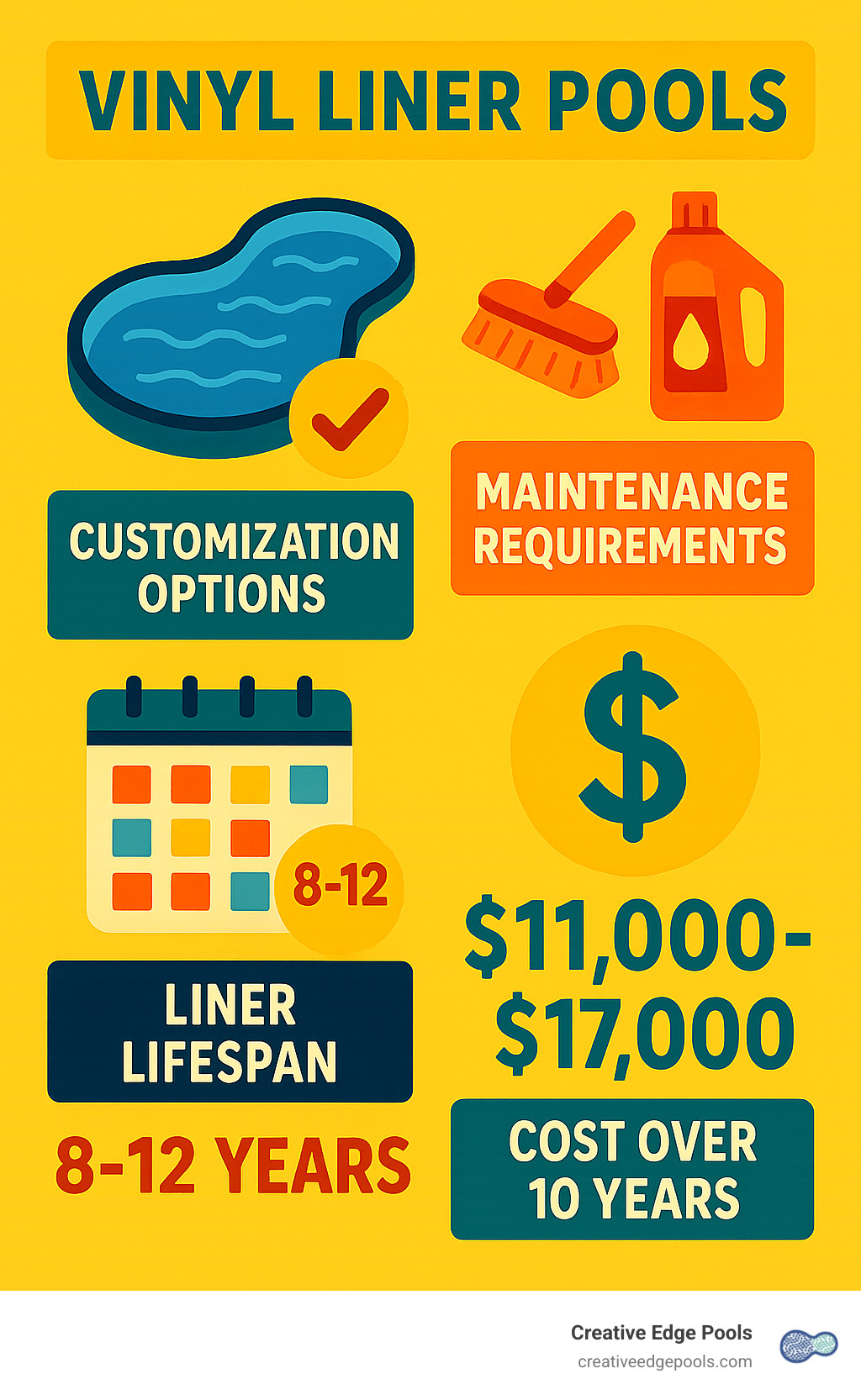 Summary of vinyl liner pool features including customization options, maintenance requirements, liner lifespan, and cost considerations over 10-year ownership period - inground vinyl pool prices installed infographic 