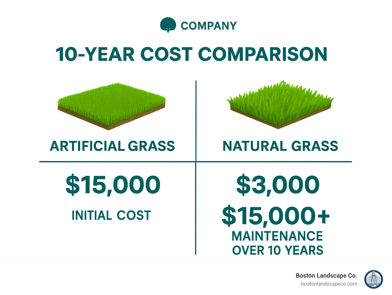 10-year cost comparison showing artificial grass at $15,000–$45,000 initial cost with minimal ongoing expenses versus natural grass at $3,000–$9,000 initial cost but $15,000+ in maintenance over 10 years - artificial grass estimate infographic 