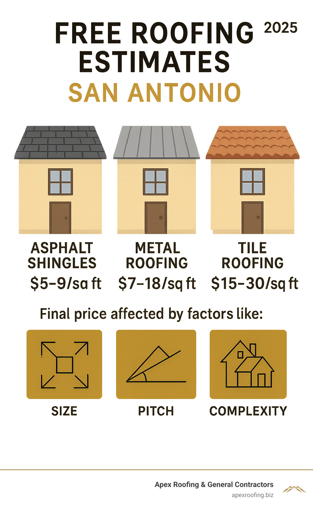 Infographic showing average costs: Asphalt shingles $5-9/sq ft, Metal roofing $7-18/sq ft, Tile roofing $15-30/sq ft, with factors like size, pitch, and complexity affecting final price - Free roofing estimates San Antonio infographic 