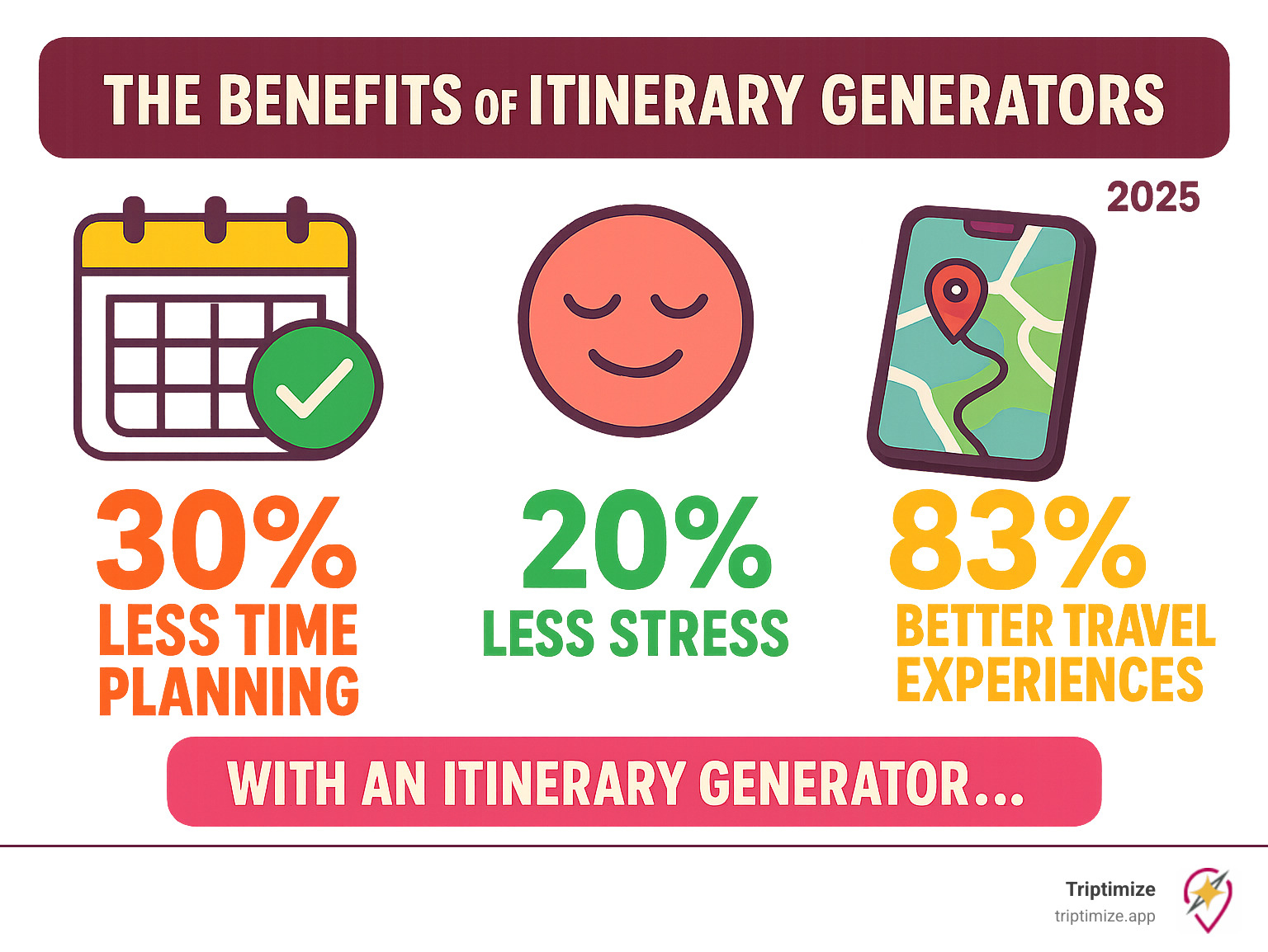 Infographic showing statistics about time saved, stress reduction, and improved travel experiences when using itinerary generators - travel itinerary generator infographic 