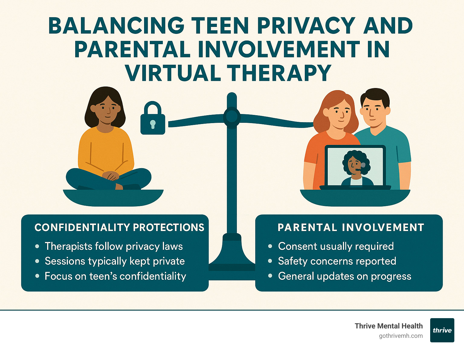 Infographic showing the balance between teen privacy and parental involvement in virtual therapy - virtual counseling for teens infographic 