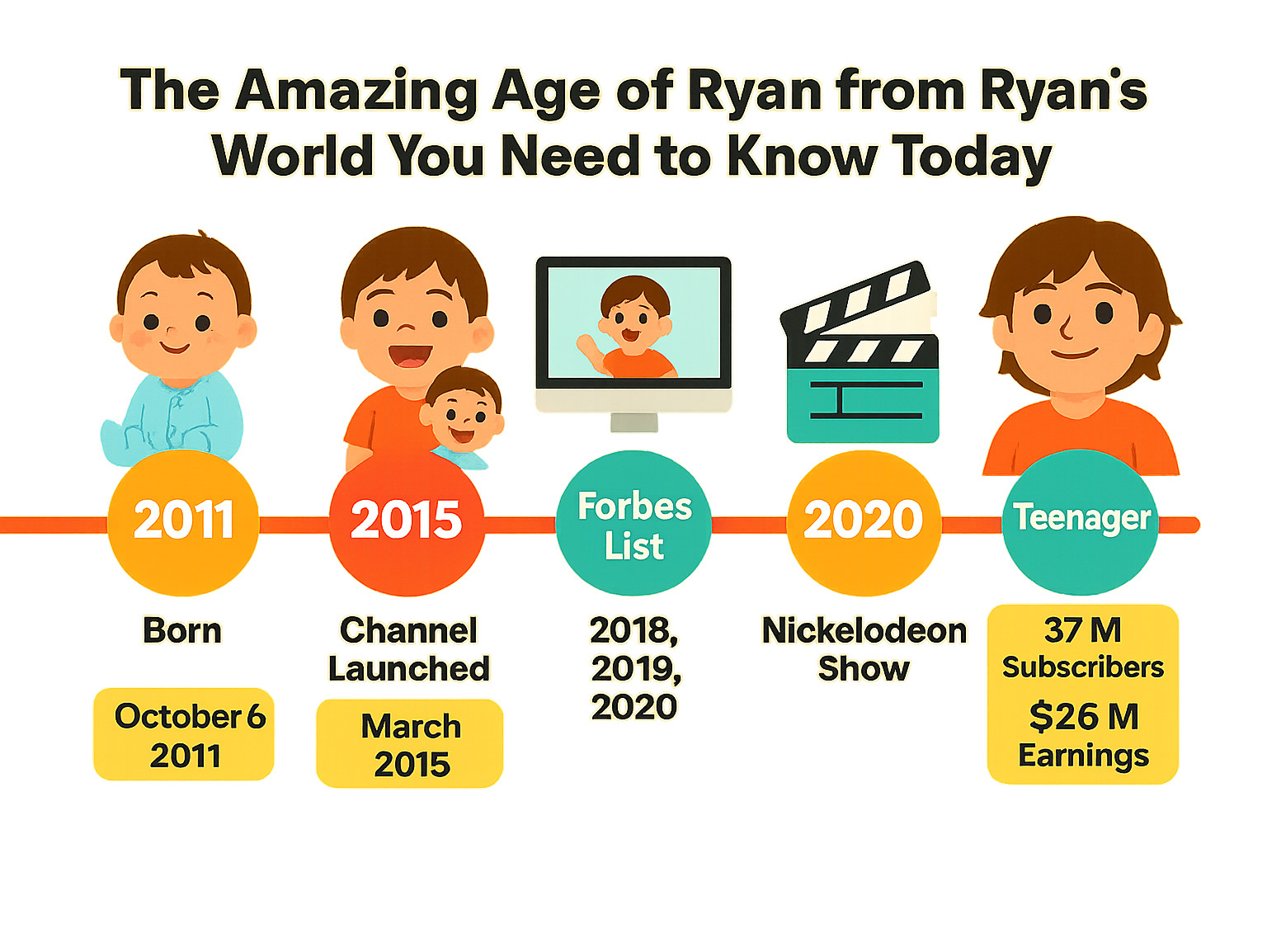 Timeline infographic showing Ryan Kaji's journey from 2011 birth to 2024, including key milestones like channel launch in 2015, Forbes list appearances, Nickelodeon show debut, movie release, and current teenage status with subscriber counts and earnings - how old is ryan from ryan's world infographic Timeline infographic showing Ryan Kaji's journey from 2011 birth to 2024, including key milestones like channel launch in 2015, Forbes list appearances, Nickelodeon show debut, movie release, and current teenage status with subscriber counts and earnings - how old is ryan from ryan's world infographic