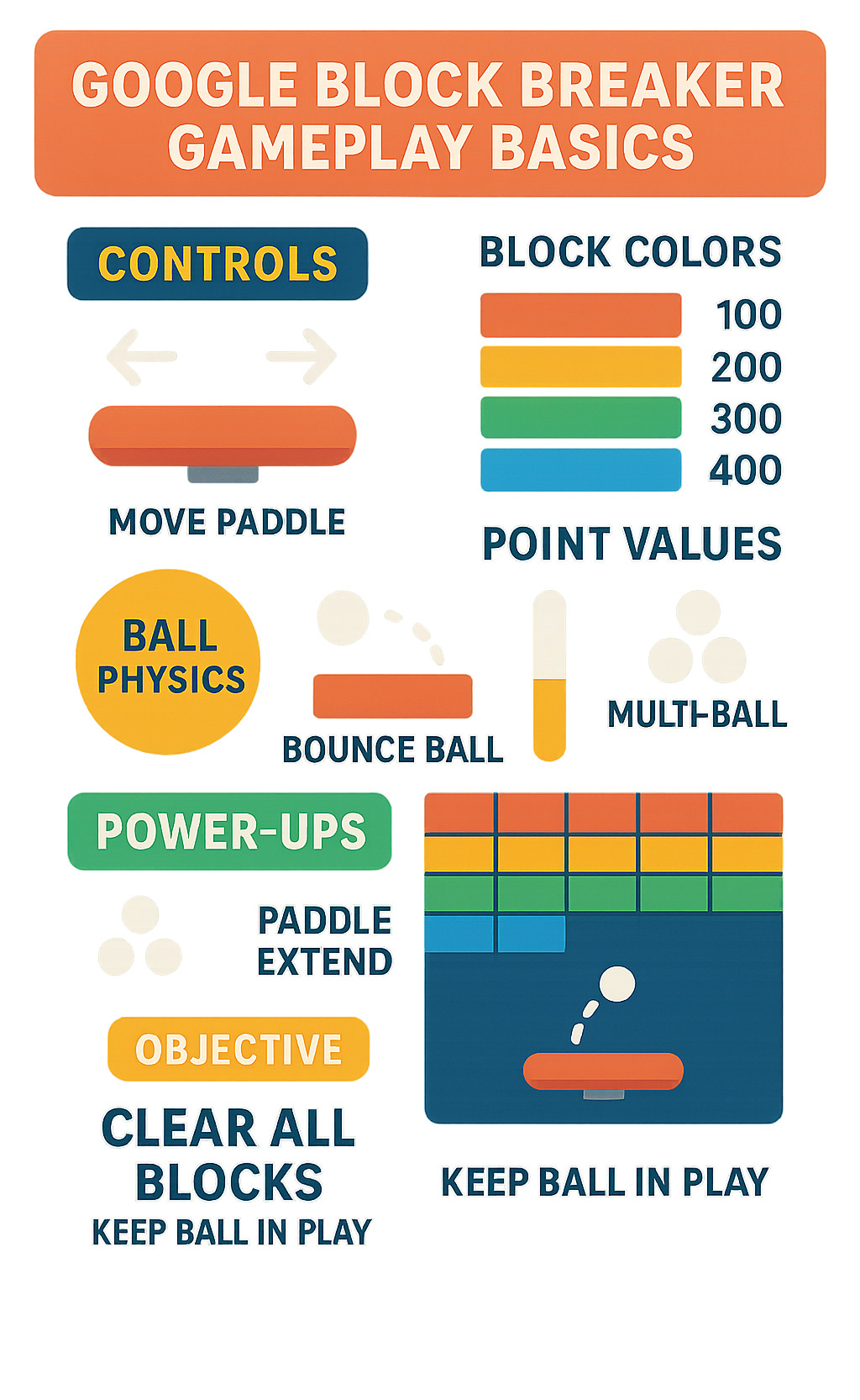 Infographic showing Google Block Breaker gameplay basics including paddle controls, ball physics, block colors and point values, power-ups like multi-ball and paddle extend, and the objective of clearing all blocks while keeping the ball in play - google block breaker infographic Infographic showing Google Block Breaker gameplay basics including paddle controls, ball physics, block colors and point values, power-ups like multi-ball and paddle extend, and the objective of clearing all blocks while keeping the ball in play - google block breaker infographic