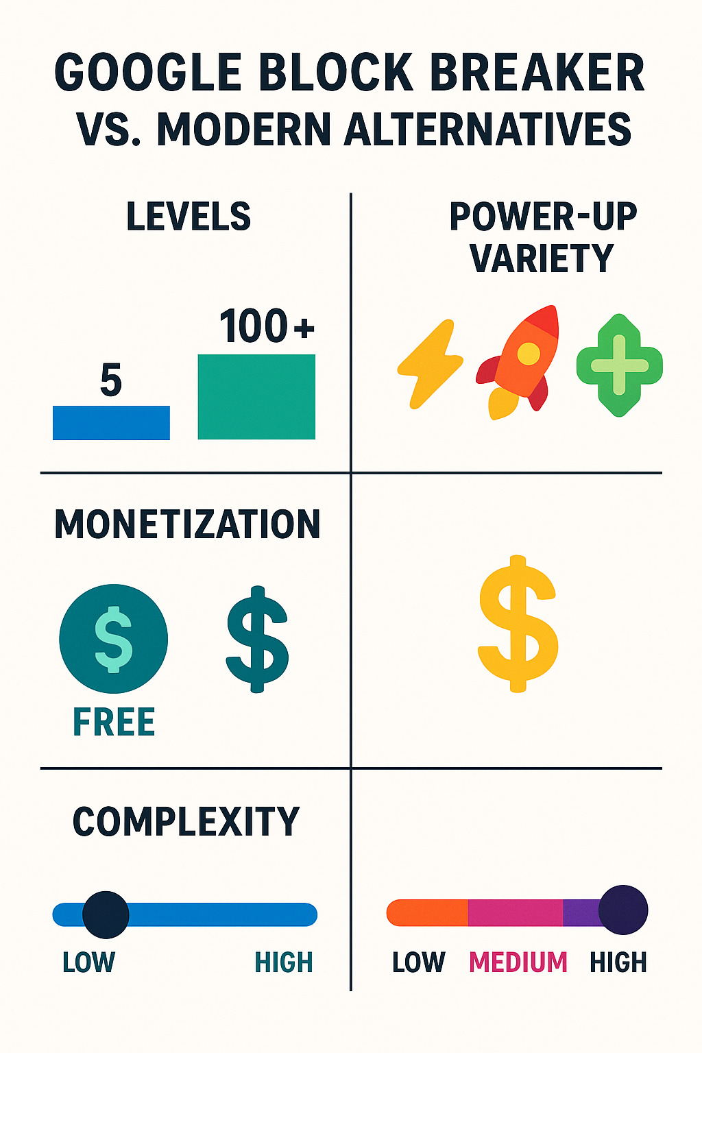Statistical comparison showing Google Block Breaker features versus modern alternatives including level counts, power-up varieties, monetization models, and complexity ratings - google block breaker infographic Statistical comparison showing Google Block Breaker features versus modern alternatives including level counts, power-up varieties, monetization models, and complexity ratings - google block breaker infographic