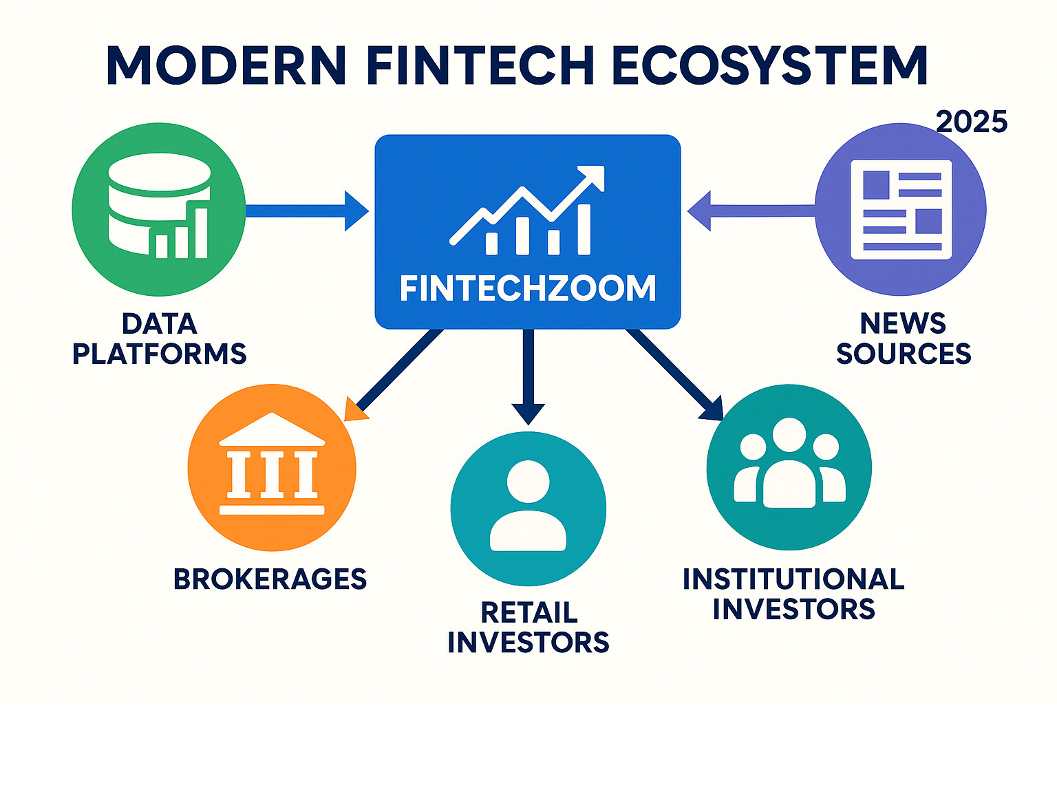 Modern fintech ecosystem showing how data platforms, brokerages, and news sources connect to serve retail and institutional investors - fintechzoom.com markets infographic 