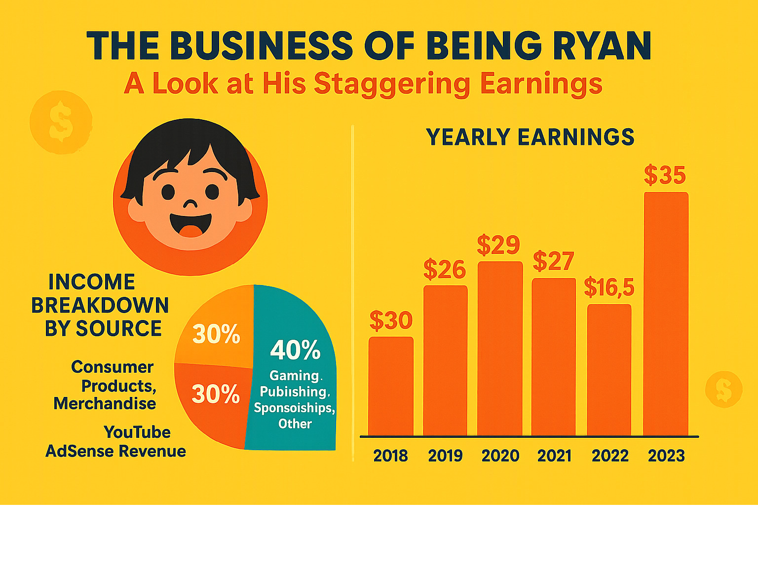 Infographic showing Ryan Kaji's income breakdown by source and yearly earnings from 2018-2023 according to Forbes - how old is ryan from ryan's world infographic Infographic showing Ryan Kaji's income breakdown by source and yearly earnings from 2018-2023 according to Forbes - how old is ryan from ryan's world infographic
