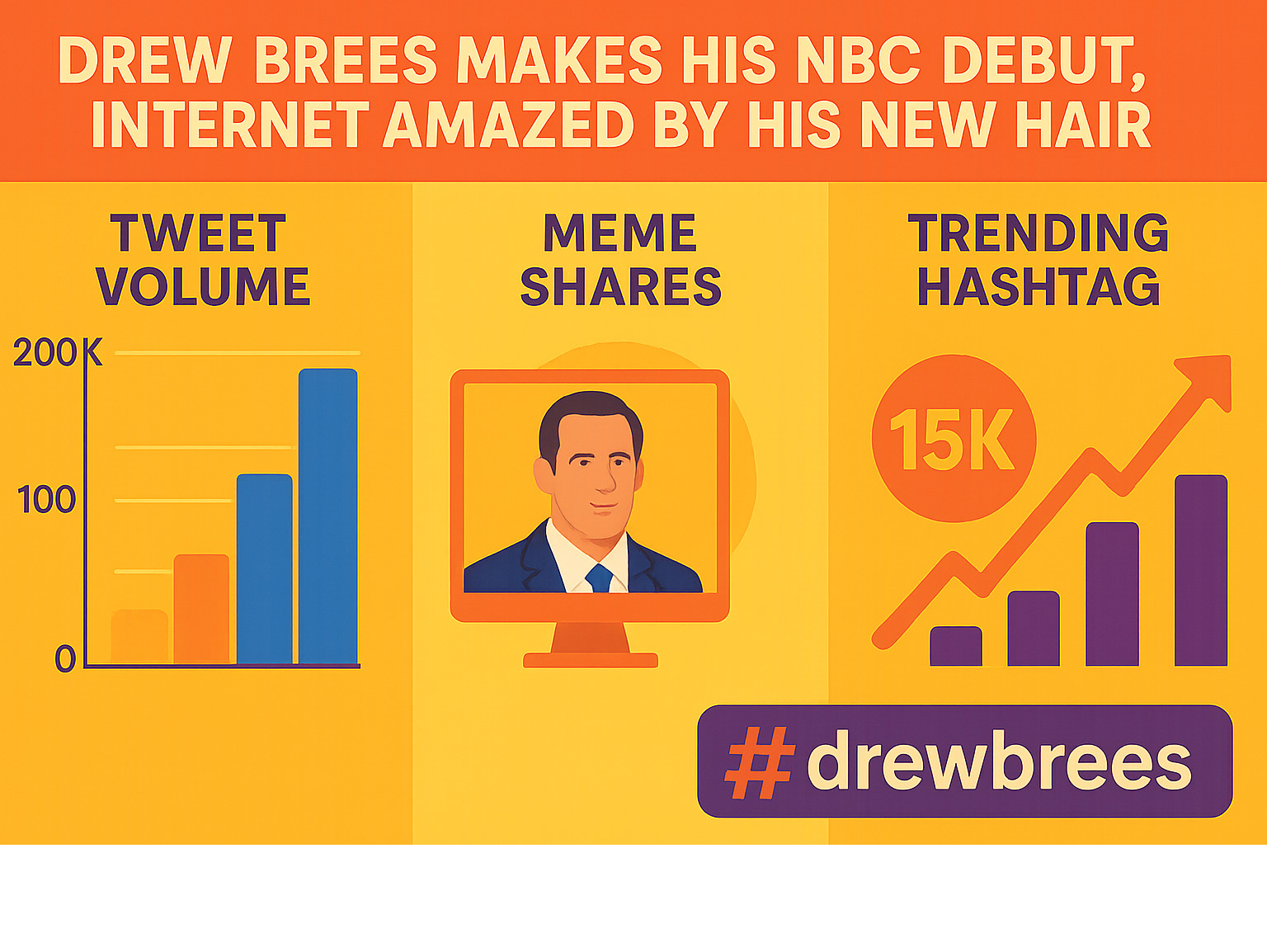 Infographic showing statistics about social media engagement around Drew Brees' hair change, including tweet volume, meme shares, and trending hashtag performance - drew brees makes his nbc debut, internet amazed by his new hair infographic 