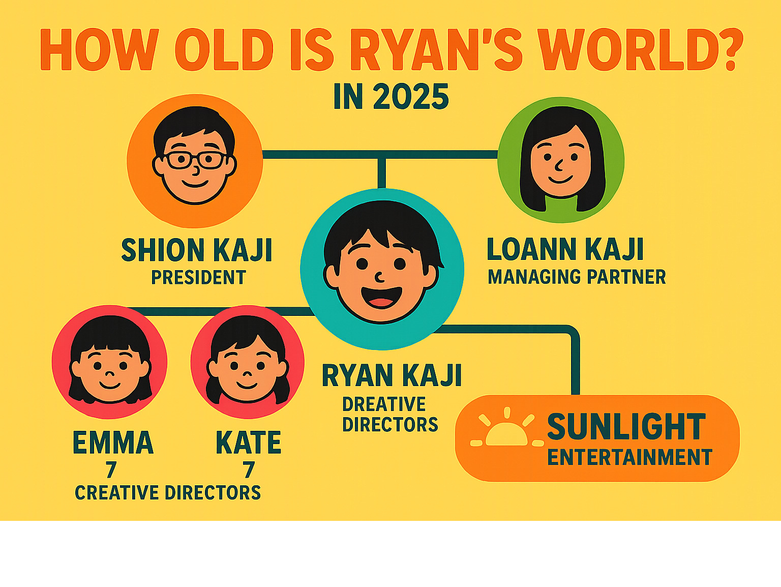Infographic showing Ryan's World family tree and business structure: Ryan Kaji (13, Creative Director), parents Shion Kaji (President) and Loann Kaji (Managing Partner), twin sisters Emma and Kate (7, Creative Directors), and Sunlight Entertainment company details - how old is ryan's world infographic Infographic showing Ryan's World family tree and business structure: Ryan Kaji (13, Creative Director), parents Shion Kaji (President) and Loann Kaji (Managing Partner), twin sisters Emma and Kate (7, Creative Directors), and Sunlight Entertainment company details - how old is ryan's world infographic