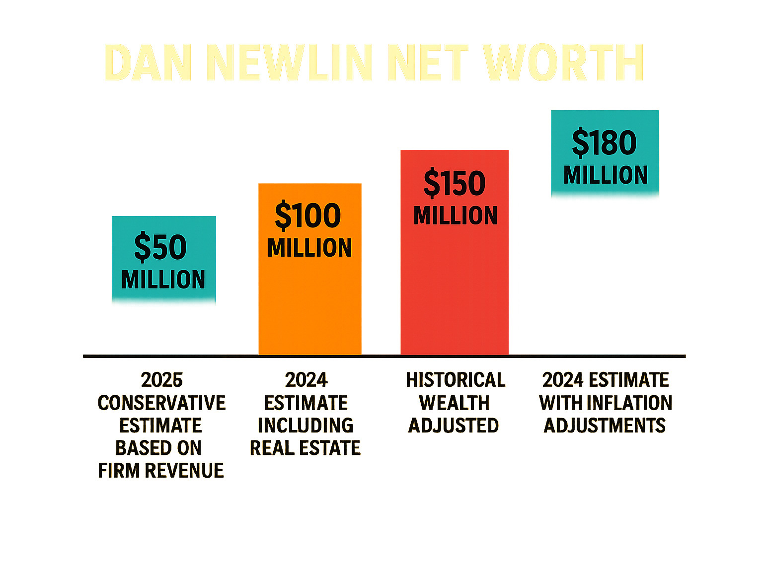 Infographic comparing different Dan Newlin net worth estimates: $50 million (2025 conservative estimate based on firm revenue), $100 million (2024 estimate including real estate), $150 million (historical wealth adjusted), $180 million (2024 estimate with inflation adjustments) - dan newlin net worth infographic 