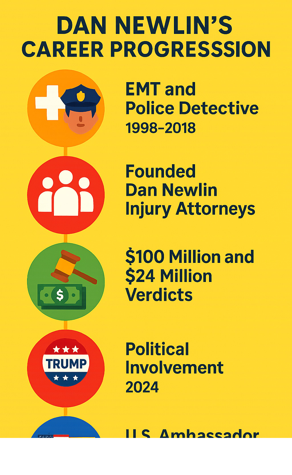 Infographic showing Dan Newlin's career progression from EMT and police detective (1998-2018) to founding Dan Newlin Injury Attorneys, major case wins including $100 million and $24 million verdicts, firm growth to 80+ attorneys and 300+ staff, political involvement with Trump campaign donations, and 2024 nomination as US Ambassador to Colombia - dan newlin net worth infographic 