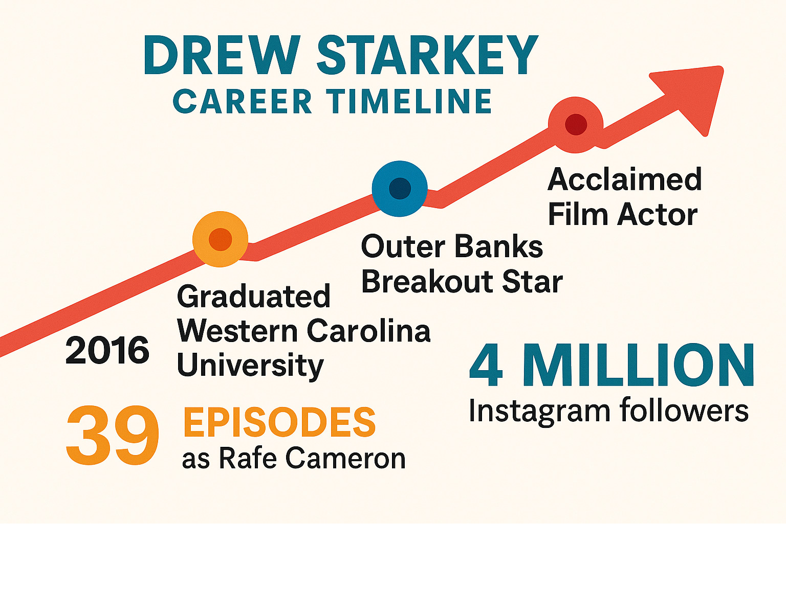Infographic showing Drew Starkey's career timeline from Western Carolina University graduate in 2016 to Outer Banks breakout star in 2020 to acclaimed film actor in 2024, including key statistics like his 39 episodes as Rafe Cameron and 4 million Instagram followers - rafe cameron actor infographic 