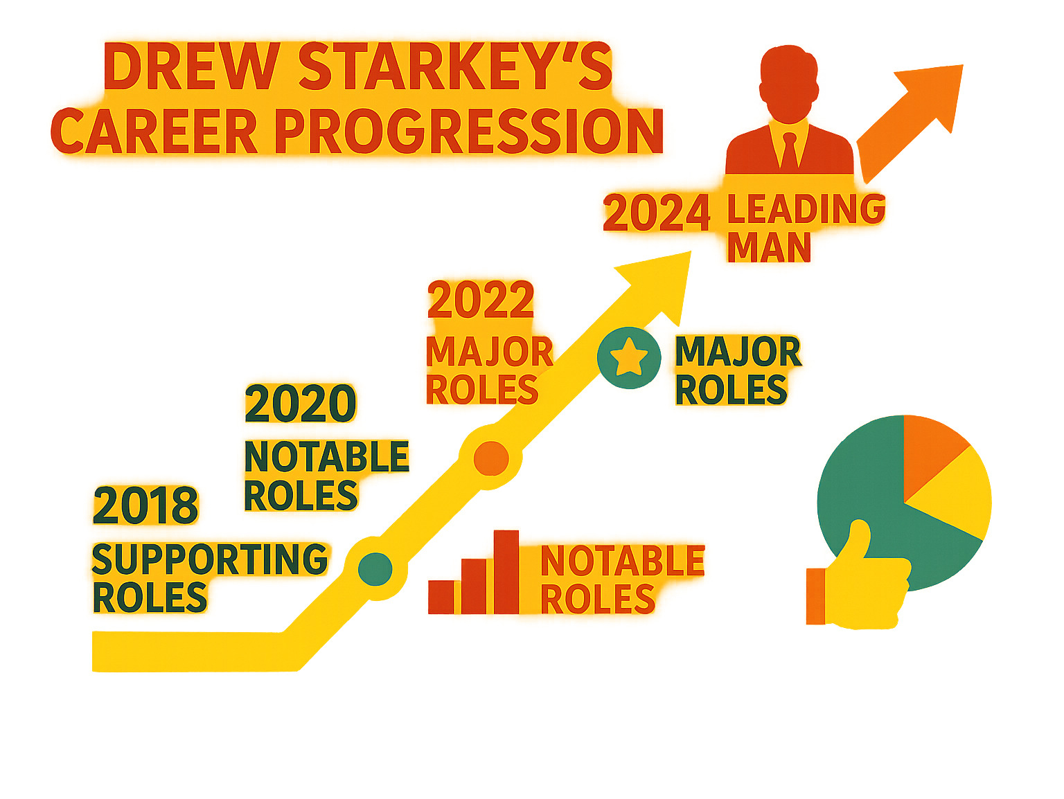 Infographic showing Drew Starkey's career progression from supporting roles in 2018 to leading man in 2024, including box office performance and critical reception data - rafe cameron actor infographic 
