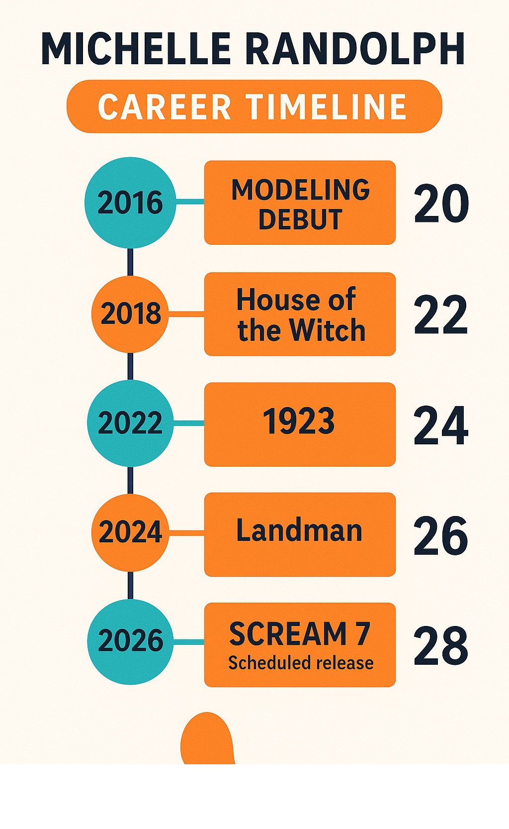 Infographic showing Michelle Randolph's career timeline from 2016 modeling debut through 2026 Scream 7 release, highlighting major milestones and age progression - michelle randolph age infographic 