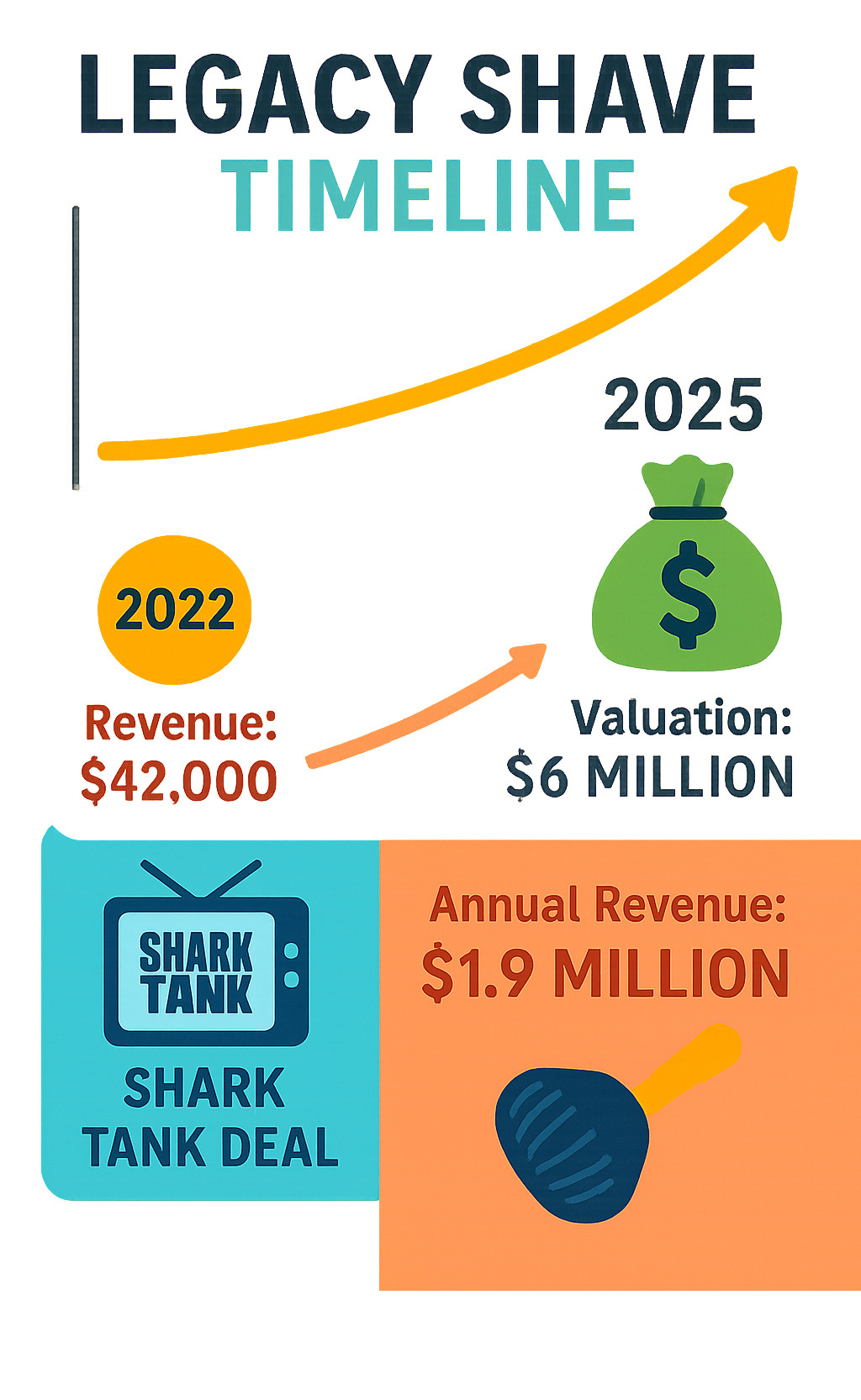 Legacy Shave timeline from concept to Shark Tank deal showing revenue growth from $42,000 in 2022 to $1.9 million annually post-Shark Tank with current $6 million valuation - legacy shave net worth infographic 