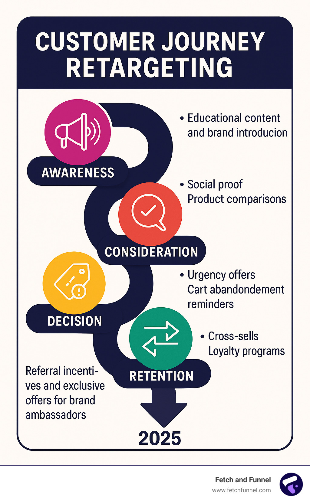 Infographic showing the five stages of customer journey retargeting: Awareness stage with educational content and brand introduction, Consideration stage with social proof and product comparisons, Decision stage with urgency offers and cart abandonment reminders, Retention stage with cross-sells and loyalty programs, and Advocacy stage with referral incentives and exclusive offers for brand ambassadors - customer journey retargeting infographic Infographic showing the five stages of customer journey retargeting: Awareness stage with educational content and brand introduction, Consideration stage with social proof and product comparisons, Decision stage with urgency offers and cart abandonment reminders, Retention stage with cross-sells and loyalty programs, and Advocacy stage with referral incentives and exclusive offers for brand ambassadors - customer journey retargeting infographic