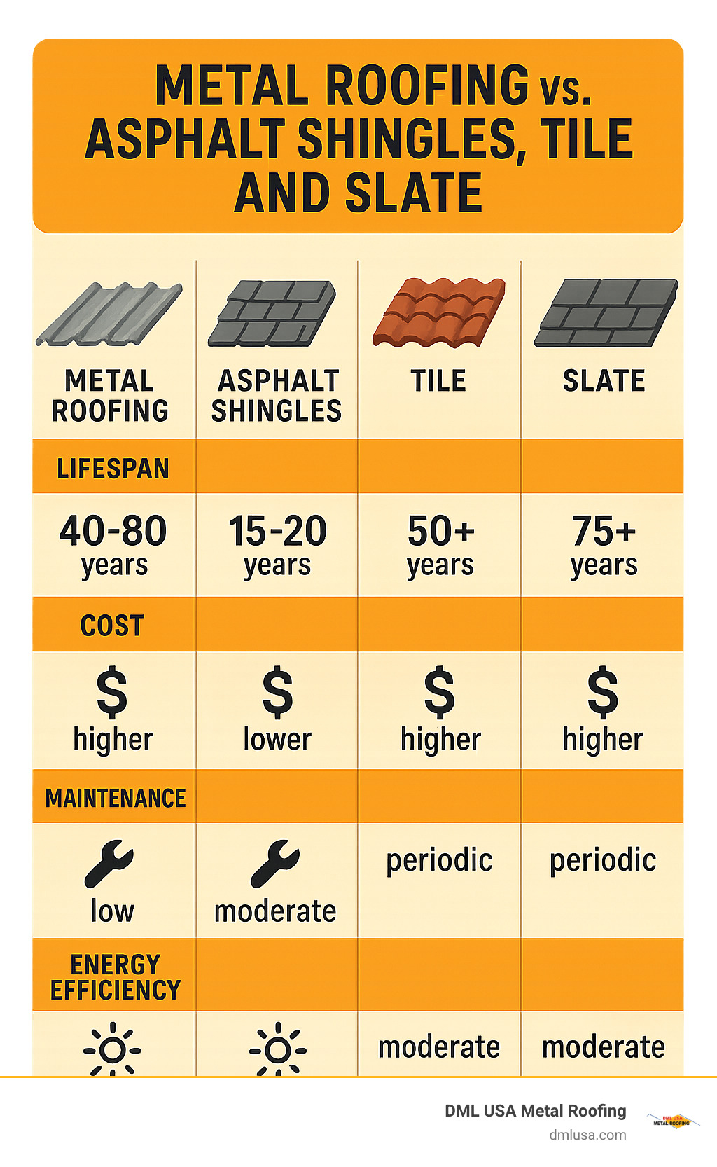 Detailed comparison infographic showing metal roofing versus asphalt shingles, tile, and slate across lifespan, cost, maintenance requirements, and energy efficiency metrics - affordable metal roofing company near me infographic 