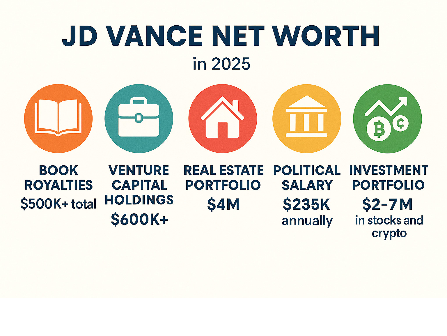 Infographic showing JD Vance's net worth breakdown: Book Royalties ($500K+ total), Venture Capital Holdings ($600K+), Real Estate Portfolio ($4M), Political Salary ($235K annually), and Investment Portfolio ($2-7M in stocks and crypto) -  jd vance net worth infographic 