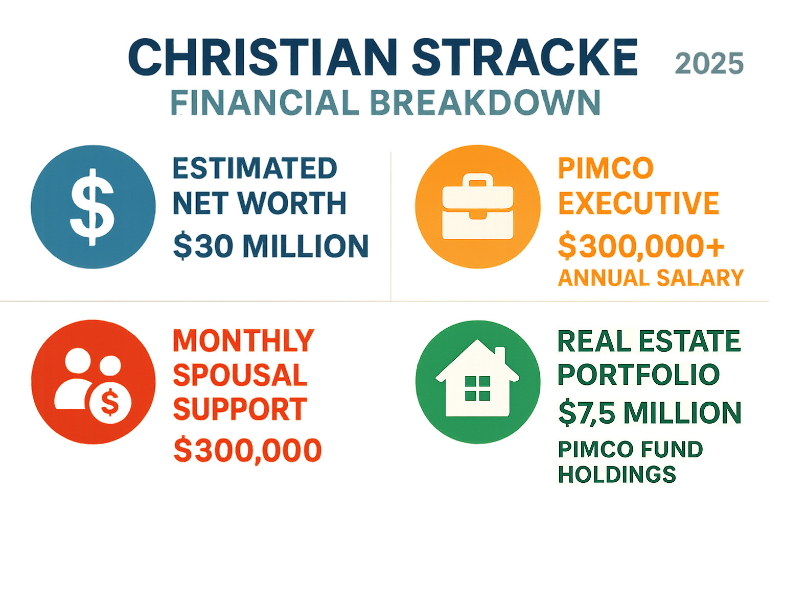 Christian Stracke financial breakdown showing estimated net worth of $30 million, PIMCO executive role with $300,000+ annual salary, $300,000 monthly spousal support payments, $7.5 million real estate portfolio, and over $3 million in PIMCO fund holdings - christian stracke net worth infographic 
