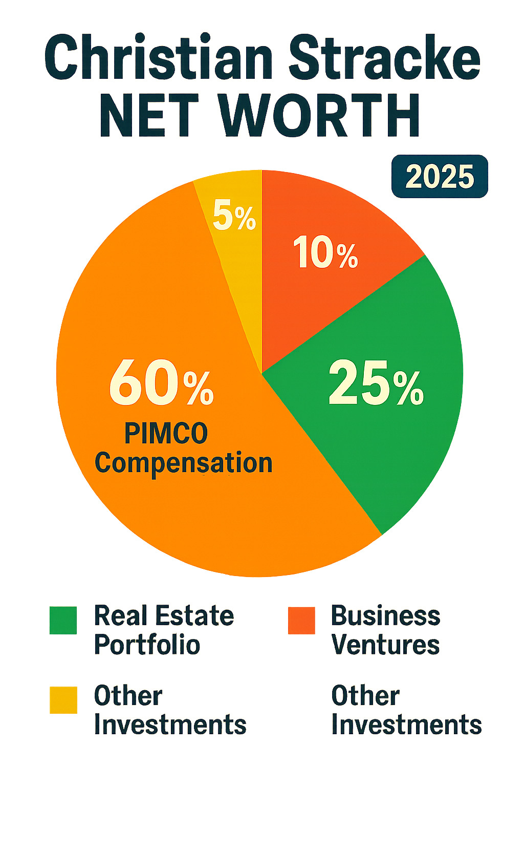 Christian Stracke wealth distribution showing 60% from PIMCO compensation, 25% from real estate portfolio, 10% from business ventures, and 5% from other investments - christian stracke net worth infographic 