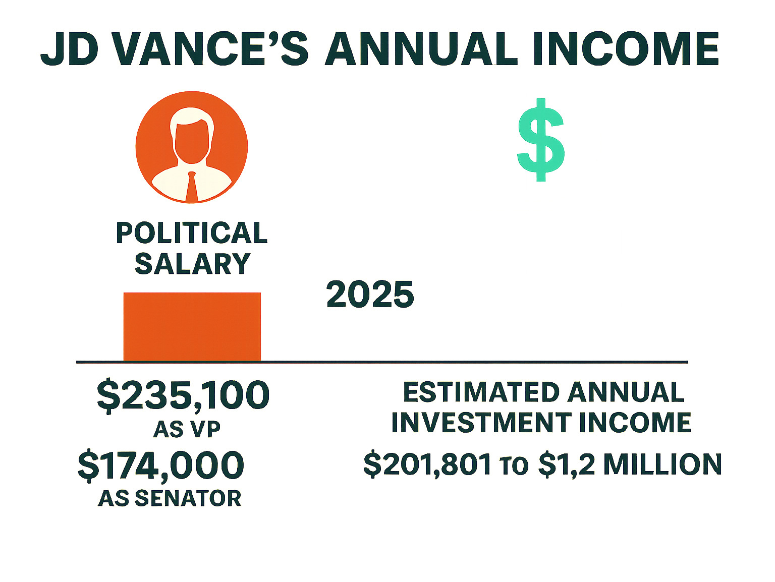Infographic comparing JD Vance's annual political salary ($235,100 as VP, $174,000 as Senator) versus his estimated annual investment income ($201,801 to $1.2 million) -  jd vance net worth infographic 