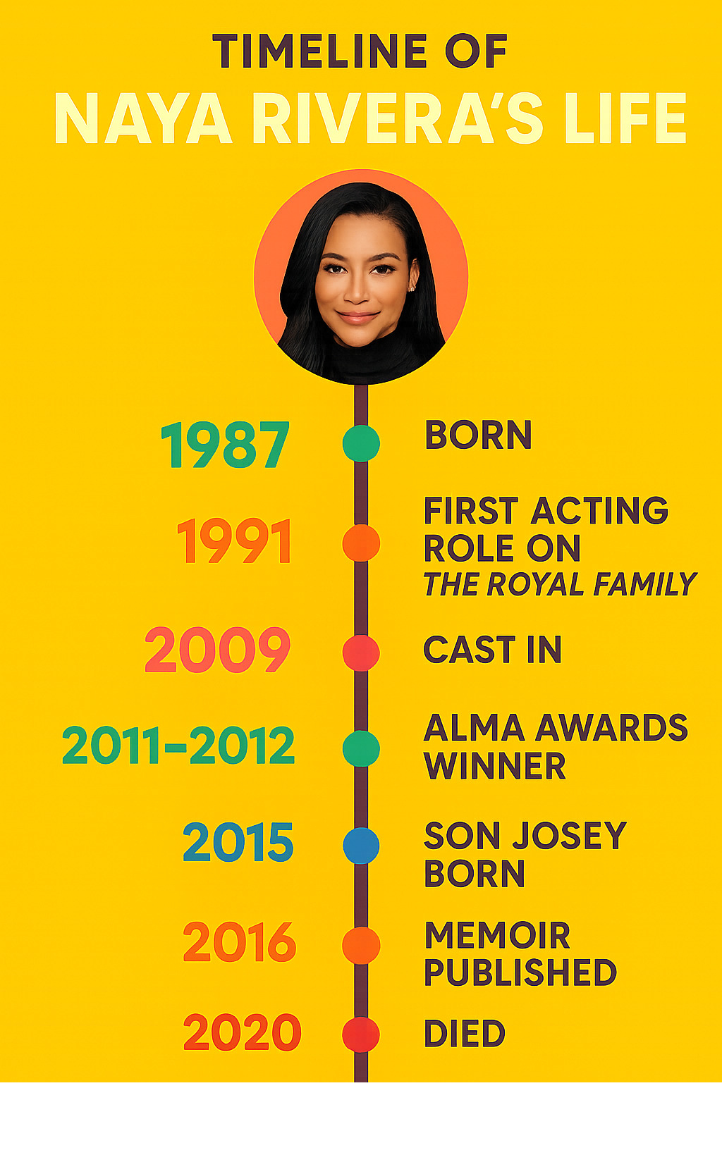 Timeline of Naya Rivera's life showing major milestones: birth in 1987, first acting role at age 4 in The Royal Family, casting in Glee in 2009, winning ALMA Awards in 2011-2012, memoir publication in 2016, son Josey's birth in 2015, and tragic death in 2020 - naya rivera infographic 