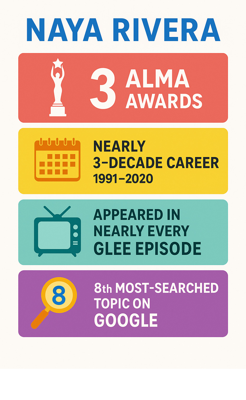 Statistics showing Naya Rivera's career achievements: 3 ALMA Awards, nearly 3-decade career spanning 1991-2020, appeared in nearly every Glee episode, and ranked as 8th most-searched topic on Google in 2020 - naya rivera infographic 