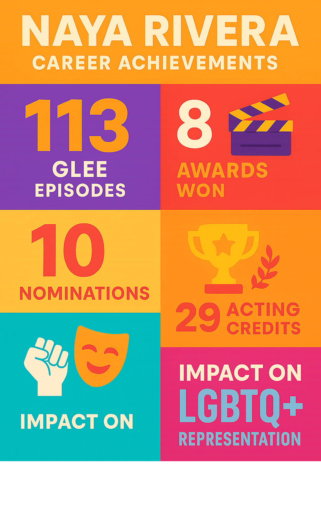 Statistical breakdown of Naya Rivera's career achievements including 113 Glee episodes, 8 awards won, 10 nominations, 29 acting credits, and her impact on LGBTQ+ representation - naya rivera infographic 