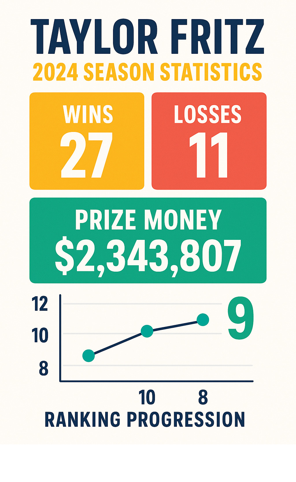 Infographic showing Taylor Fritz's 2024 season statistics including wins, losses, prize money, and ranking progression -  taylor fritz infographic 