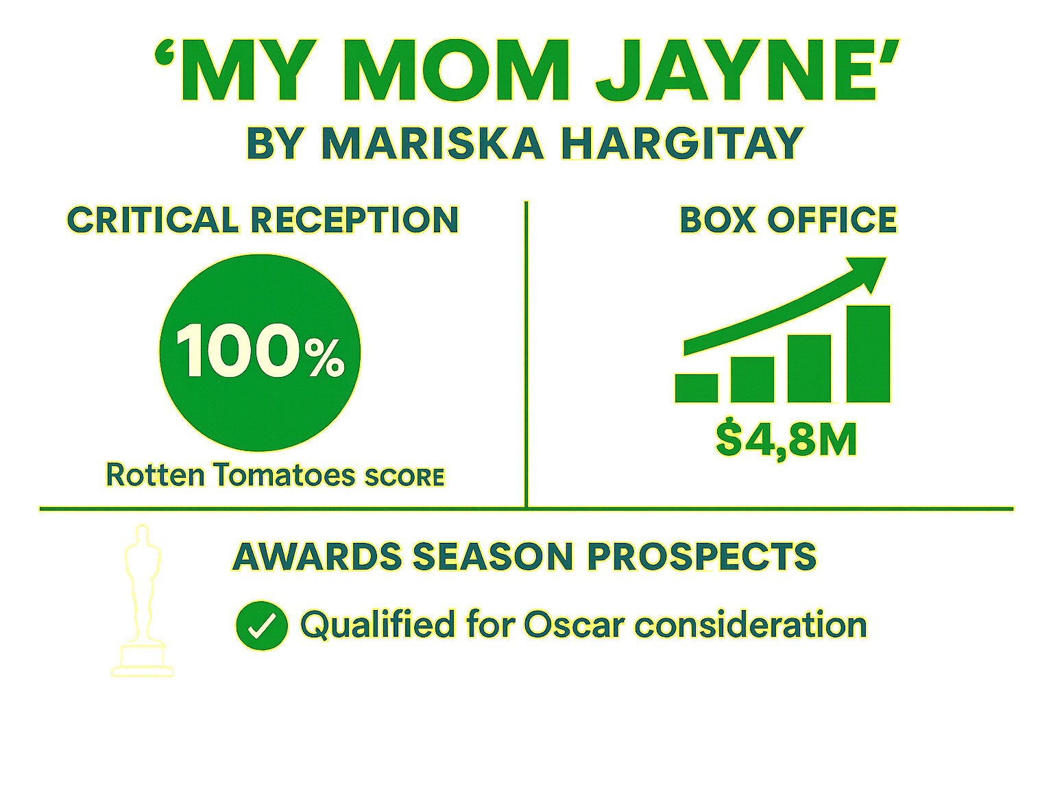 Statistical breakdown of My Mom Jayne's critical reception, box office performance, and awards season prospects including Oscar qualification requirements - mariska hargitay  infographic 