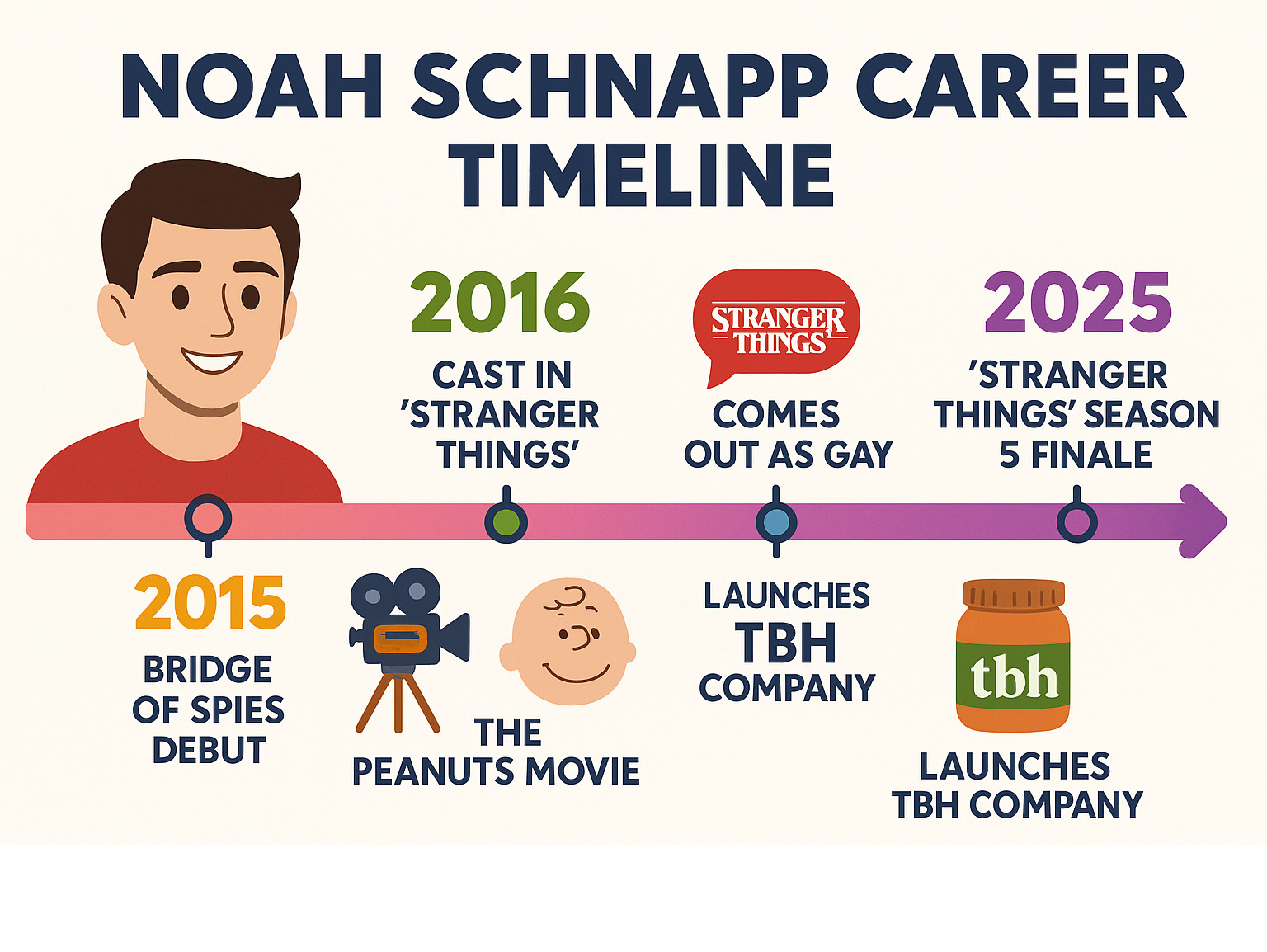 Infographic showing Noah Schnapp's career timeline from 2015 Bridge of Spies debut through 2025 Stranger Things Season 5 finale, including major milestones like The Peanuts Movie, Stranger Things casting, coming out announcement, and TBH company launch - noah schnapp infographic 