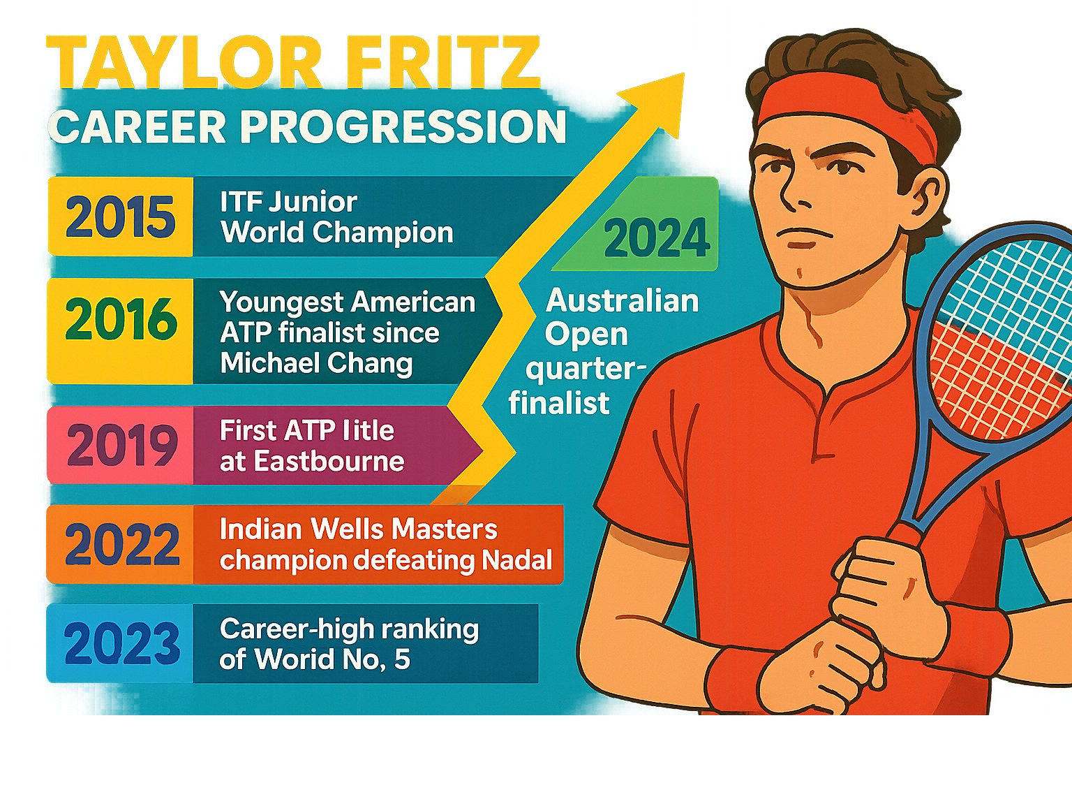 Infographic showing Taylor Fritz's career progression: 2015 ITF Junior World Champion, 2016 youngest American ATP finalist since Michael Chang, 2019 first ATP title at Eastbourne, 2022 Indian Wells Masters champion defeating Nadal, 2023 career-high ranking of World No. 5, 2024 Australian Open quarterfinalist -  taylor fritz infographic 