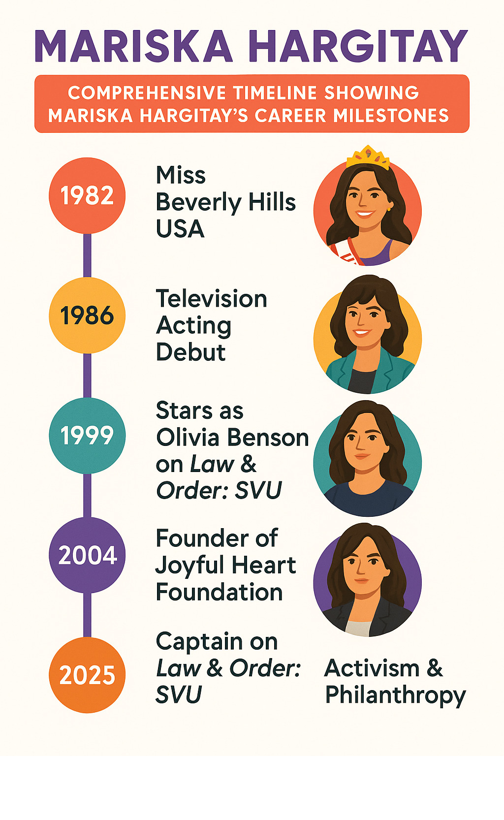 Comprehensive timeline showing Mariska Hargitay's career milestones from Miss Beverly Hills USA in 1982 through her current role as Captain Olivia Benson and advocacy work with the Joyful Heart Foundation - mariska hargitay  infographic 