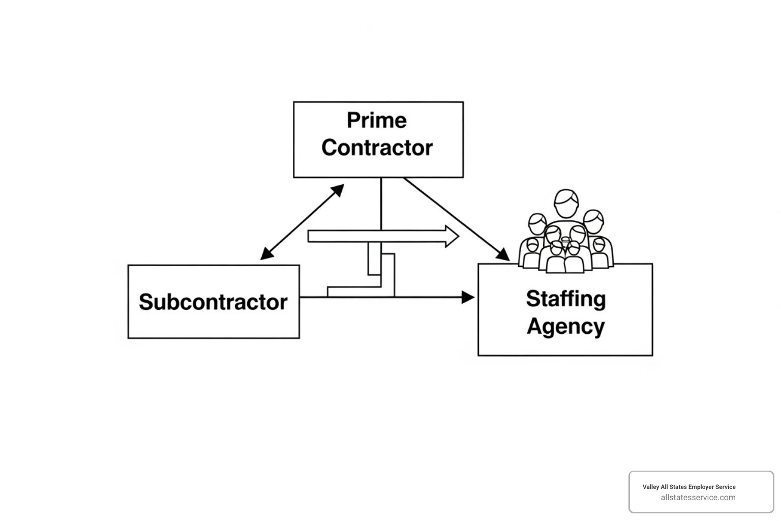 relationship diagram showing prime contractor, subcontractor, and staffing agency connections - E-Verify for contractors