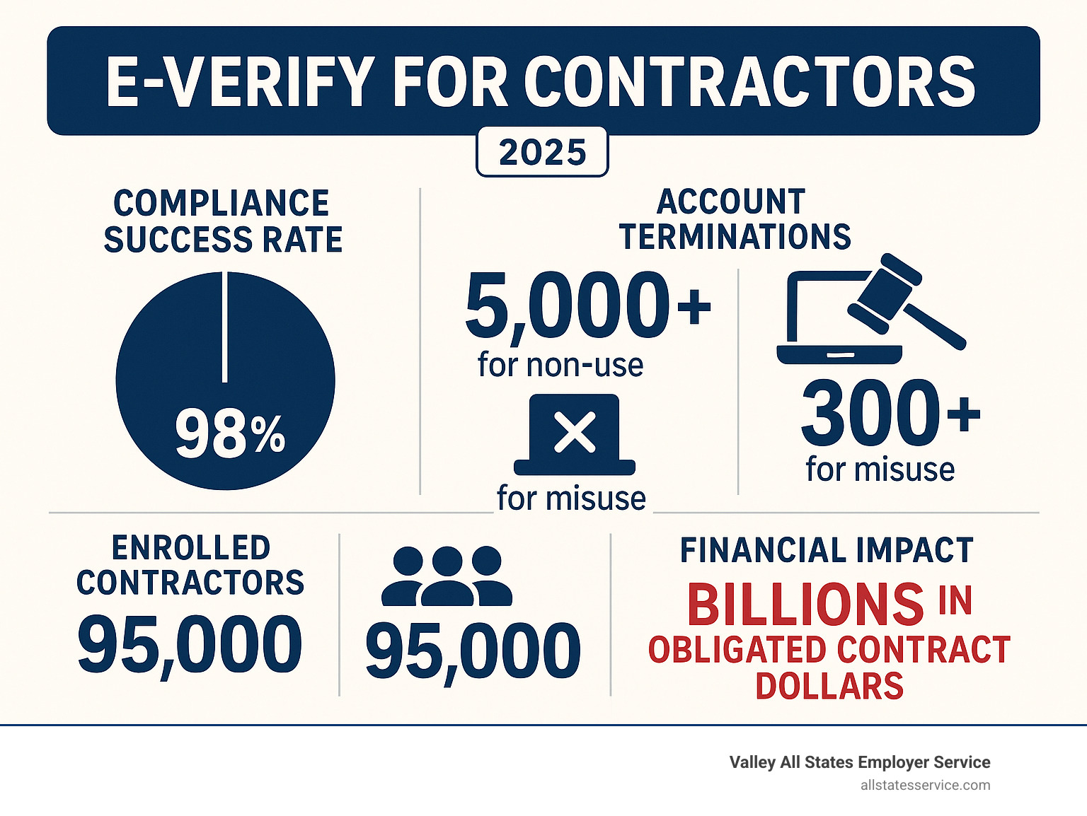 Statistical infographic showing E-Verify compliance success rates, account termination statistics, and the financial impact of non-compliance on federal contractors, including data on the 95,000 enrolled contractors and billions in obligated contract dollars - E-Verify for contractors infographic 