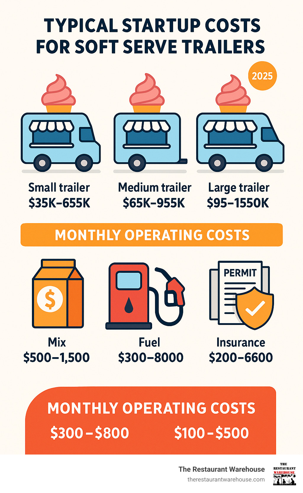 Infographic showing typical startup costs for soft serve trailers: Small trailer ($35K-$65K), Medium trailer ($65K-$95K), Large trailer ($95K-$150K), plus monthly operating costs including mix ($500-$1500), fuel ($300-$800), permits ($100-$500), and insurance ($200-$600) - soft serve concession trailer infographic 