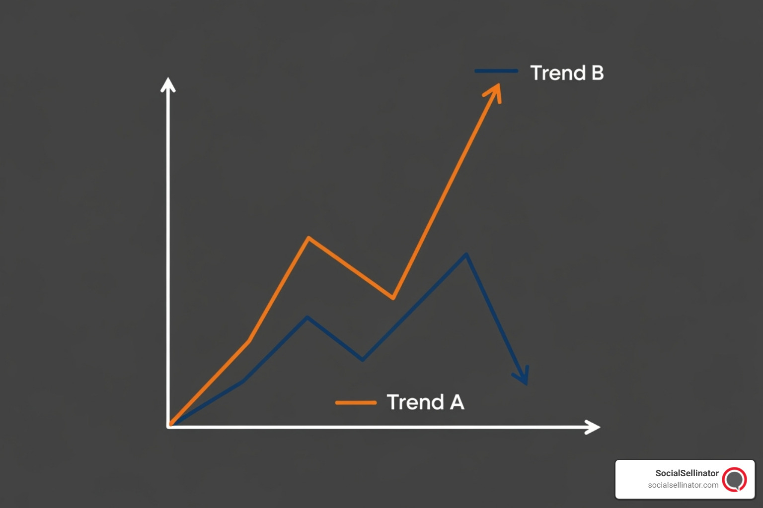 A graph showing rising revenue and declining customer acquisition costs over time - cro services