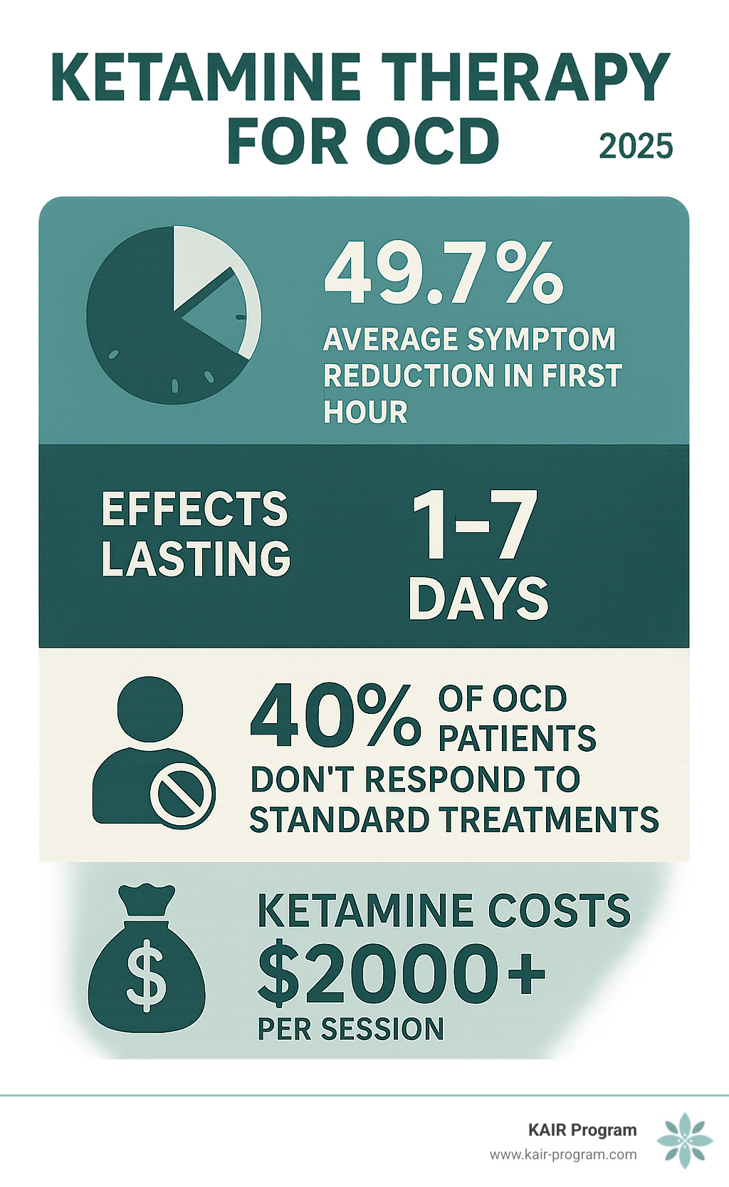 Infographic showing statistics: 49.7% average symptom reduction in first hour, effects lasting 1-7 days, 40% of OCD patients don't respond to standard treatments, and ketamine costs $2000+ per session - ketamine therapy for OCD infographic 