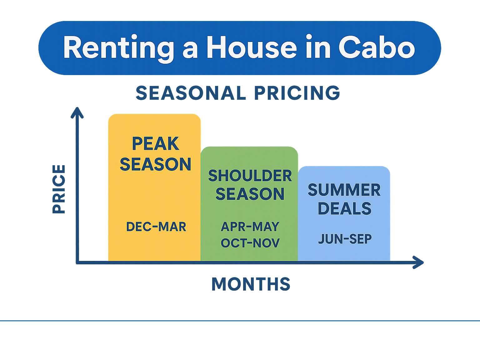 infographic showing seasonal pricing trends for Cabo vacation rentals, highlighting peak season rates December-March, shoulder season April-May and October-November, and summer deals June-September - renting a house in cabo infographic 