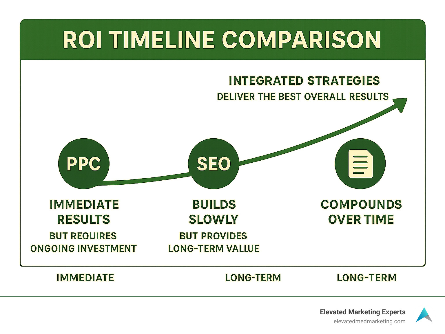 Infographic showing ROI timeline comparison: PPC shows immediate results but requires ongoing investment, SEO builds slowly but provides long-term value, Content marketing compounds over time, and integrated strategies deliver the best overall results - gynecology marketing company infographic Infographic showing ROI timeline comparison: PPC shows immediate results but requires ongoing investment, SEO builds slowly but provides long-term value, Content marketing compounds over time, and integrated strategies deliver the best overall results - gynecology marketing company infographic